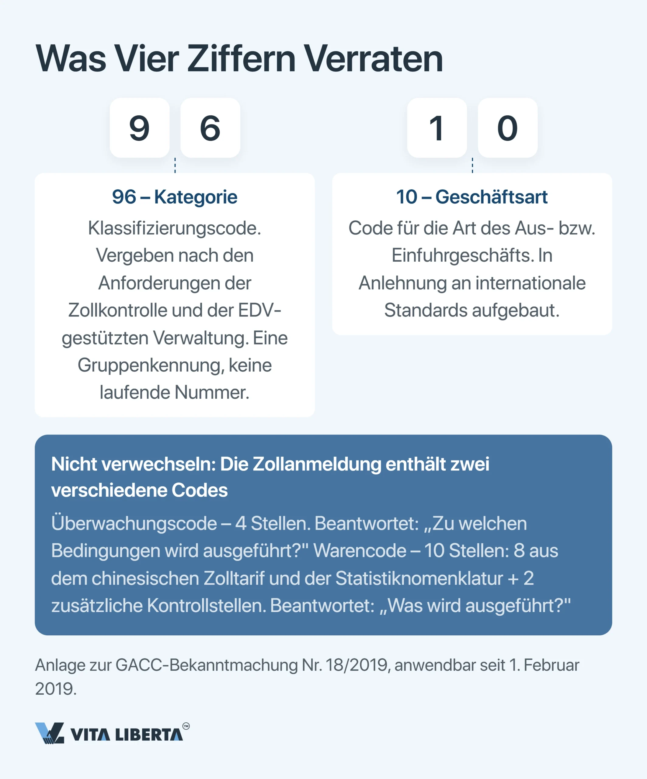Chinesische Zollüberwachungscodes: der vollständige Leitfaden 2026