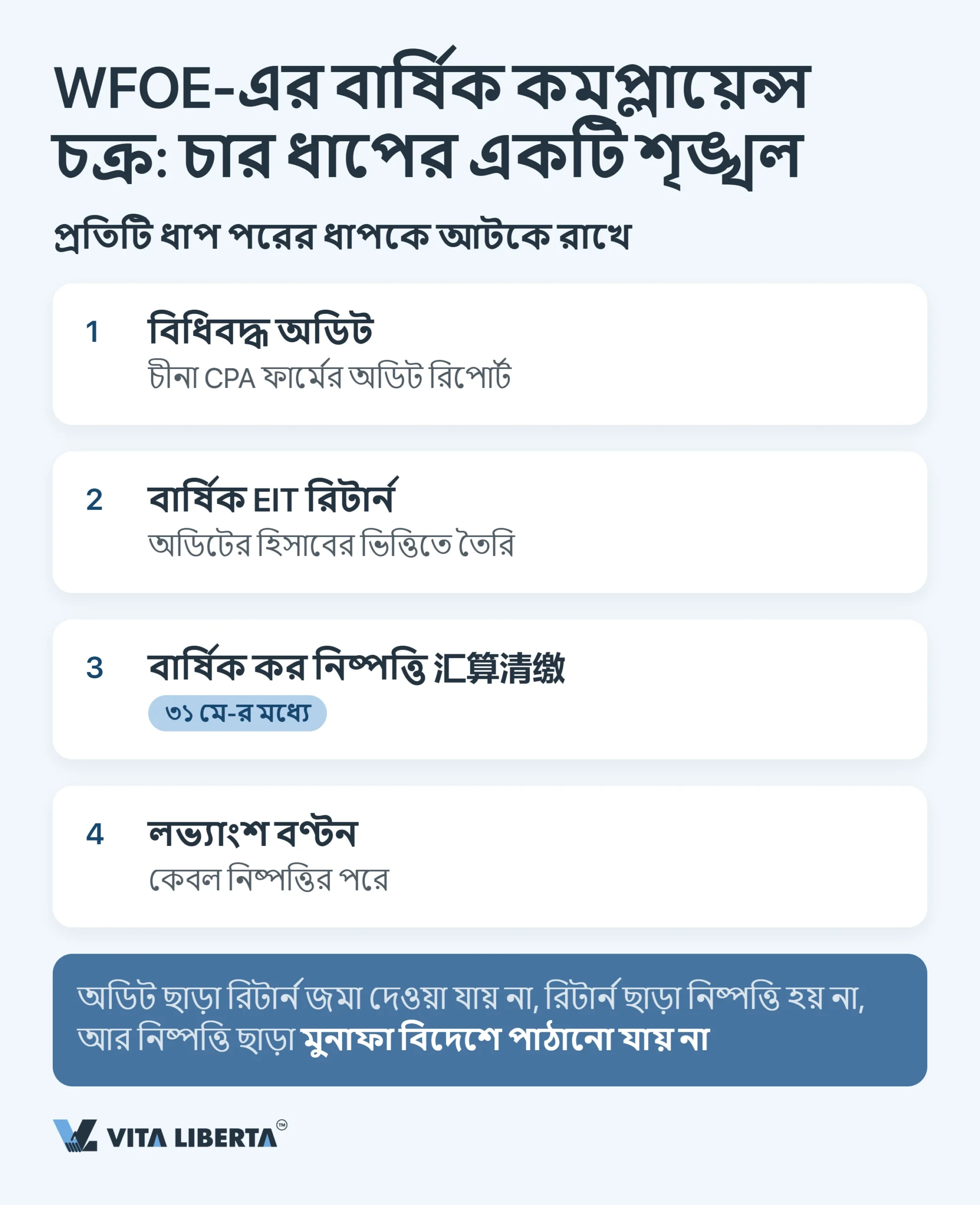 চীনে WFOE-এর বার্ষিক অডিট ও আর্থিক প্রতিবেদন: সময়সীমা, নিয়ন্ত্রক সংস্থা ও ঝুঁকি