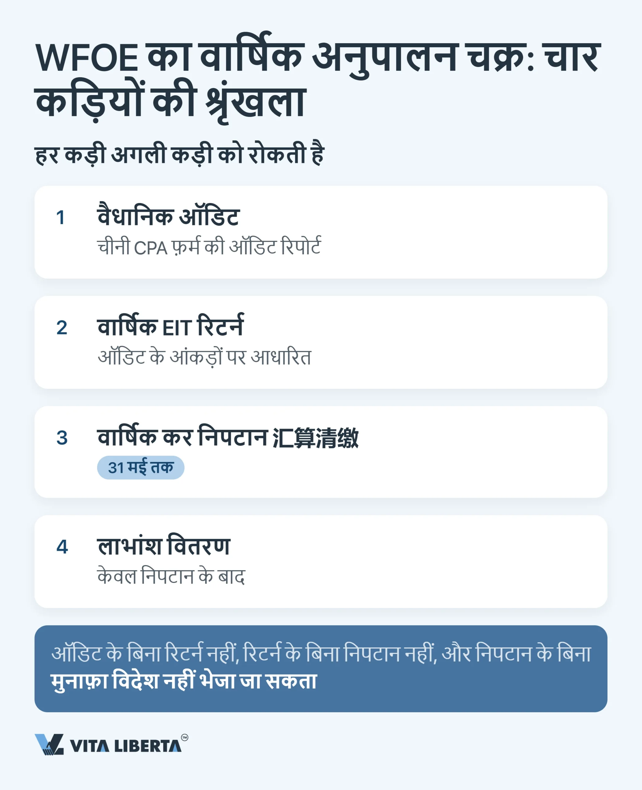 चीन में WFOE का वार्षिक ऑडिट और वित्तीय रिपोर्टिंग: समय-सीमा, नियामक और जोखिम