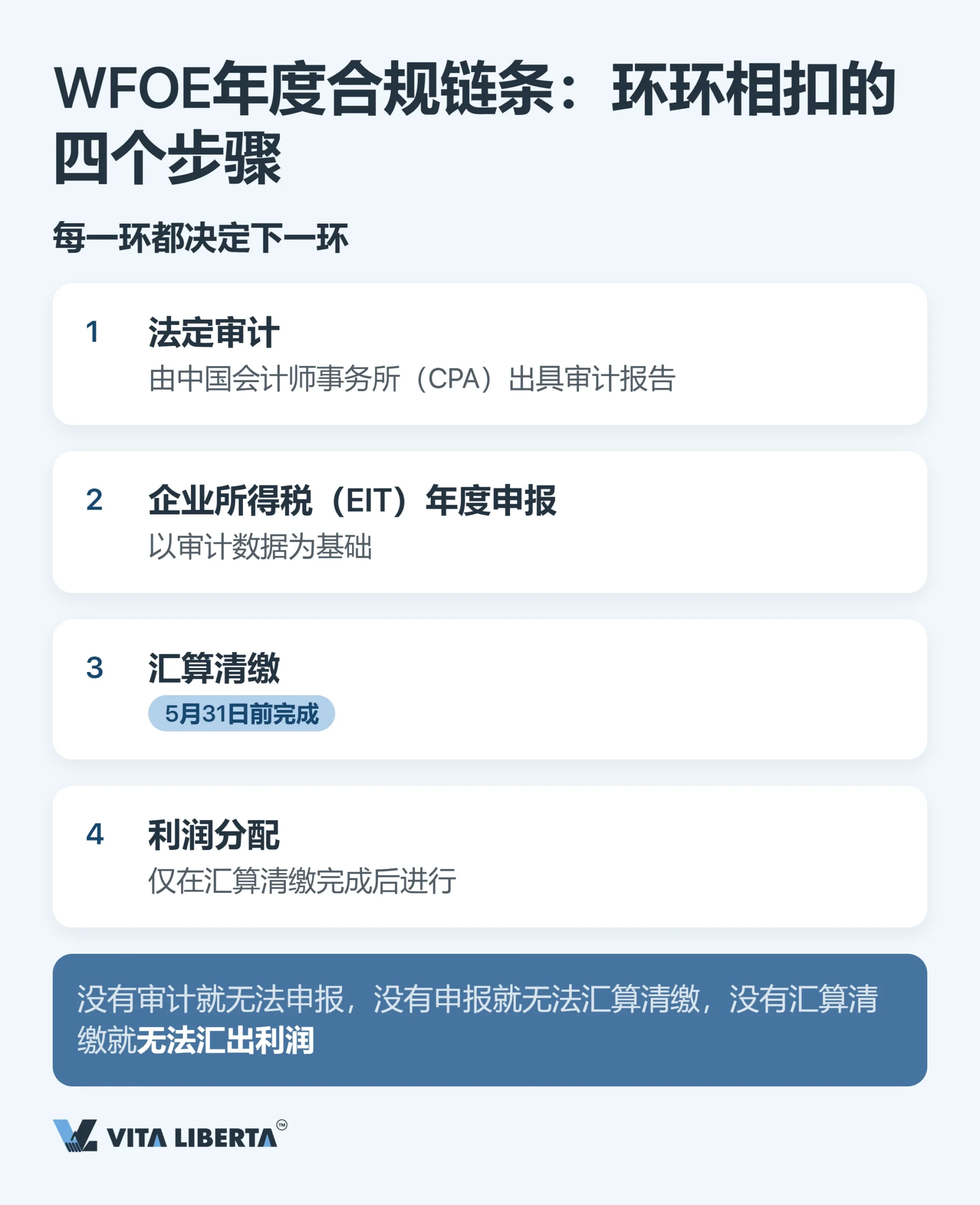 外商独资企业(WFOE)年度审计与财务报告:时间节点、监管部门与风险