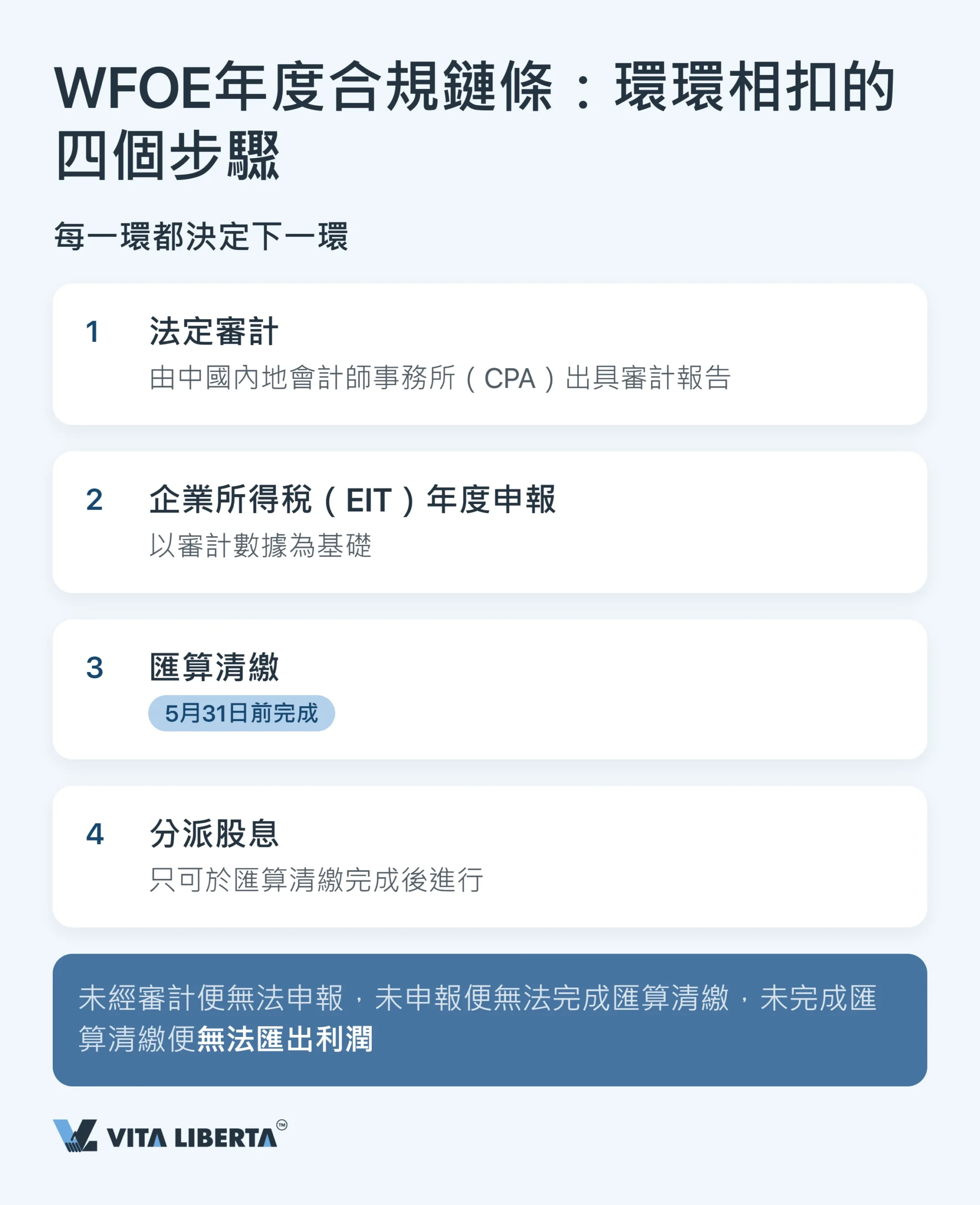內地WFOE年度審計與財務報告:期限、監管機構與風險