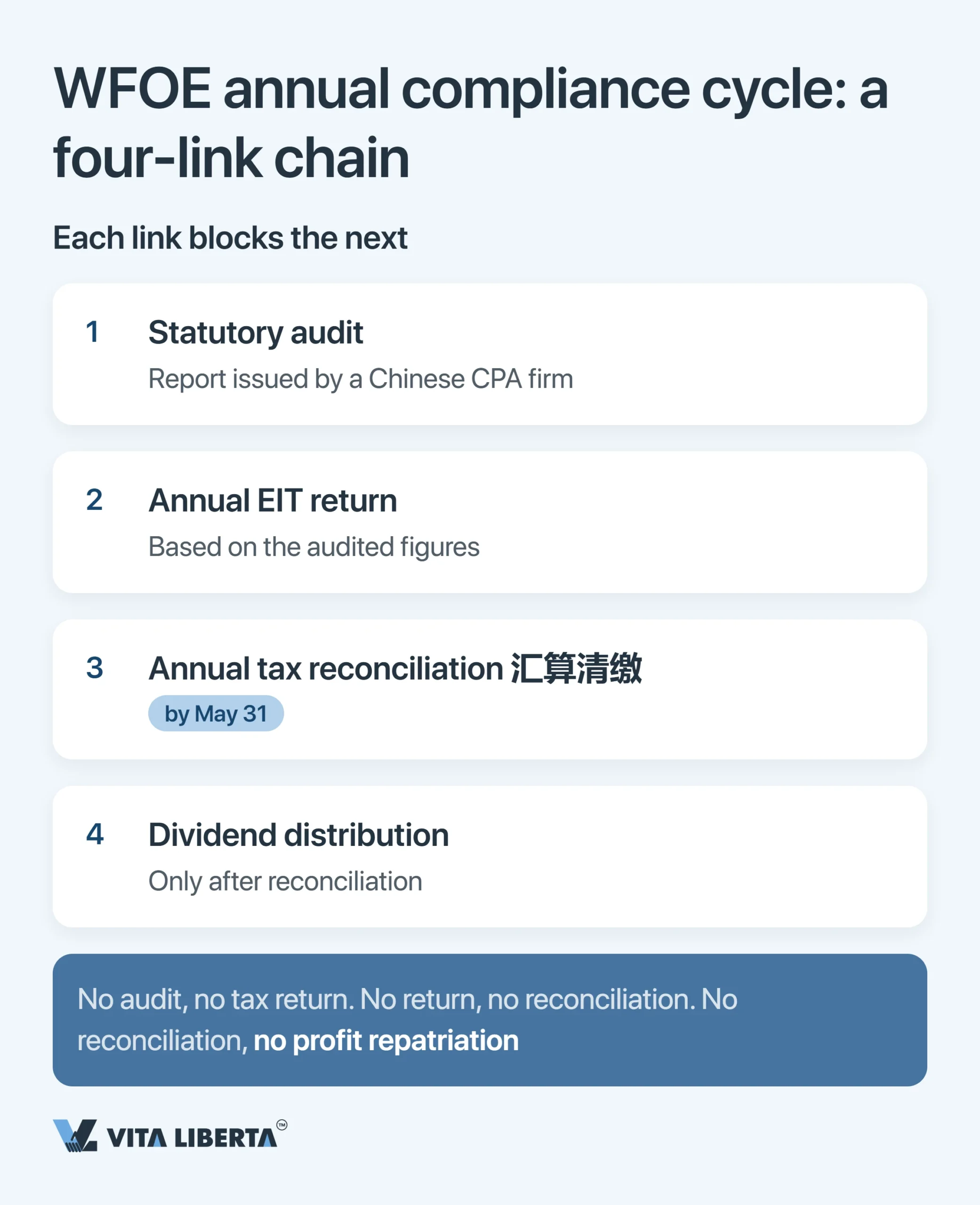 WFOE Annual Audit and Financial Reporting in China: Deadlines, Regulators and Risks