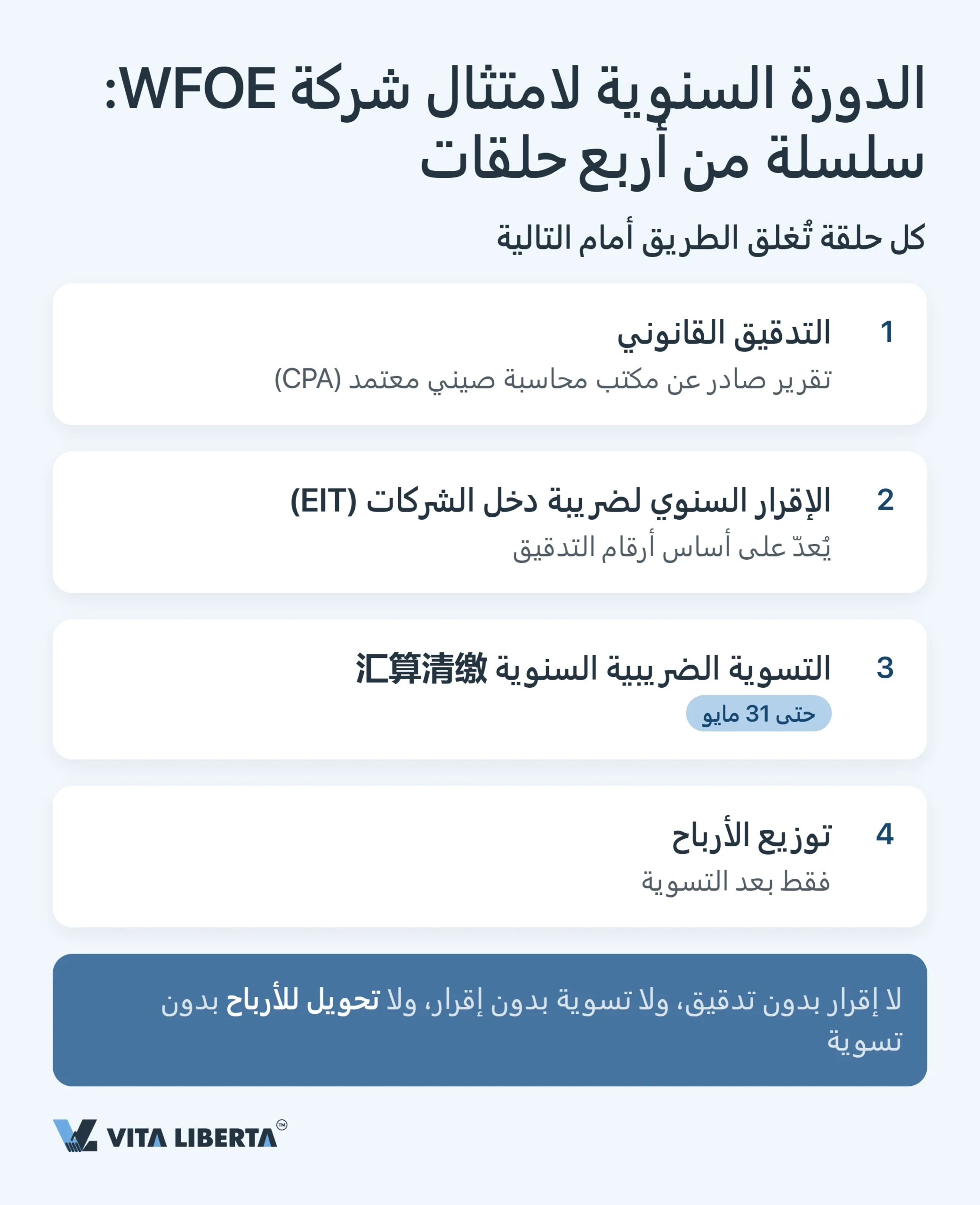 التدقيق السنوي والتقارير المالية لشركة WFOE في الصين: المواعيد والجهات الرقابية والمخاطر