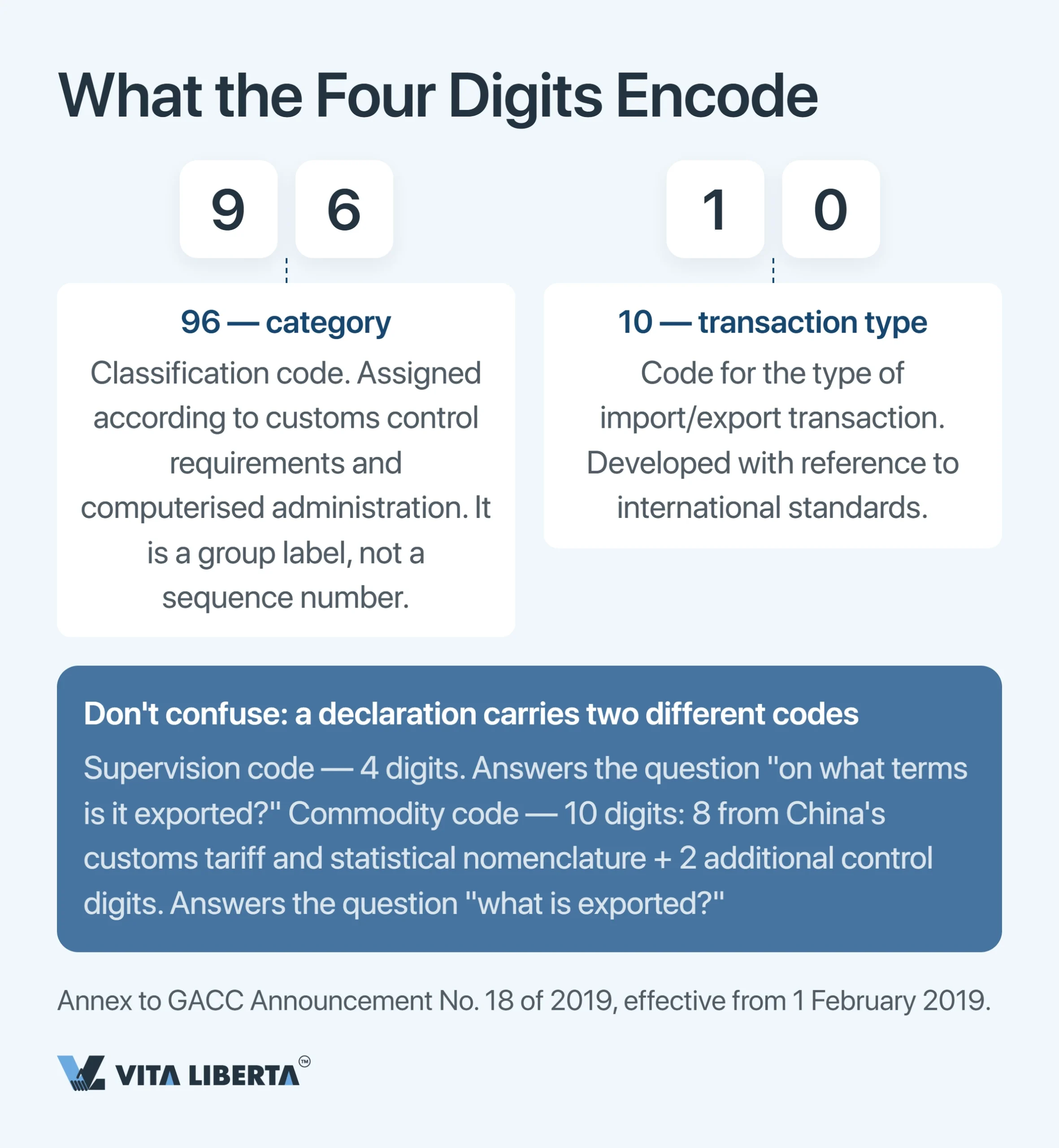 China Export Supervision Codes: The Complete 2026 Guide