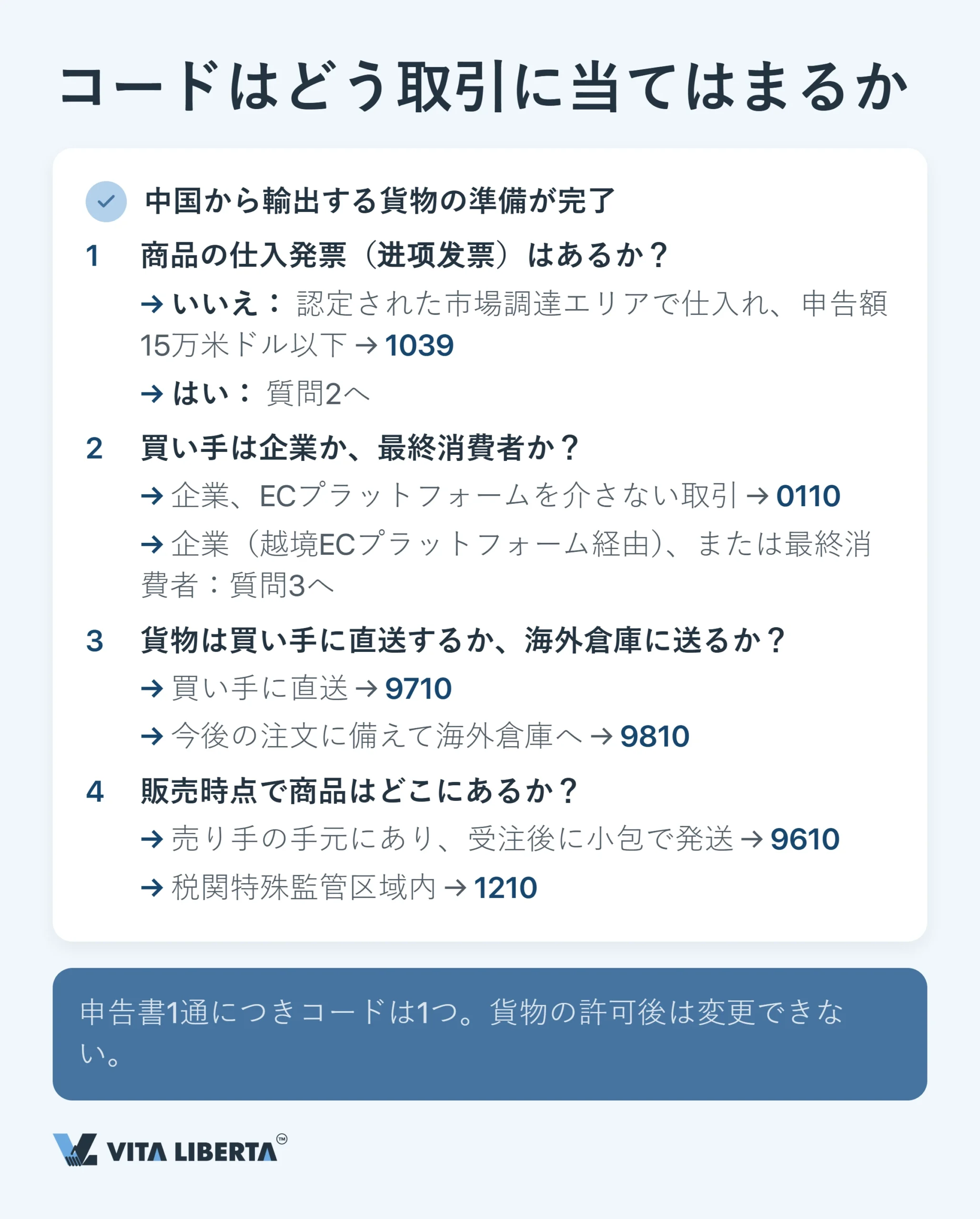 中国の税関監督管理方式コード：2026 年版完全ガイド