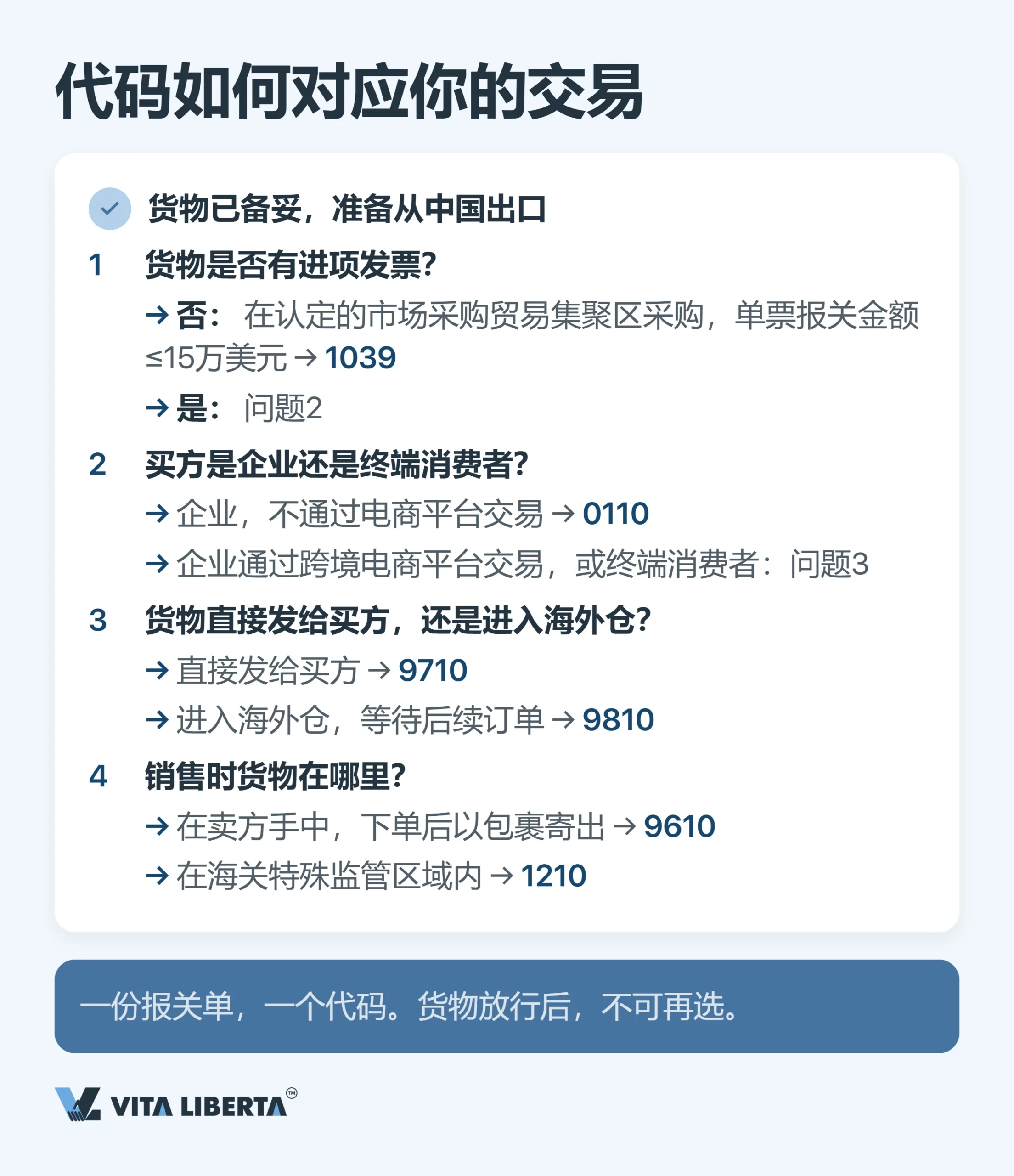 海关监管方式代码全解:2026 出口实务指南