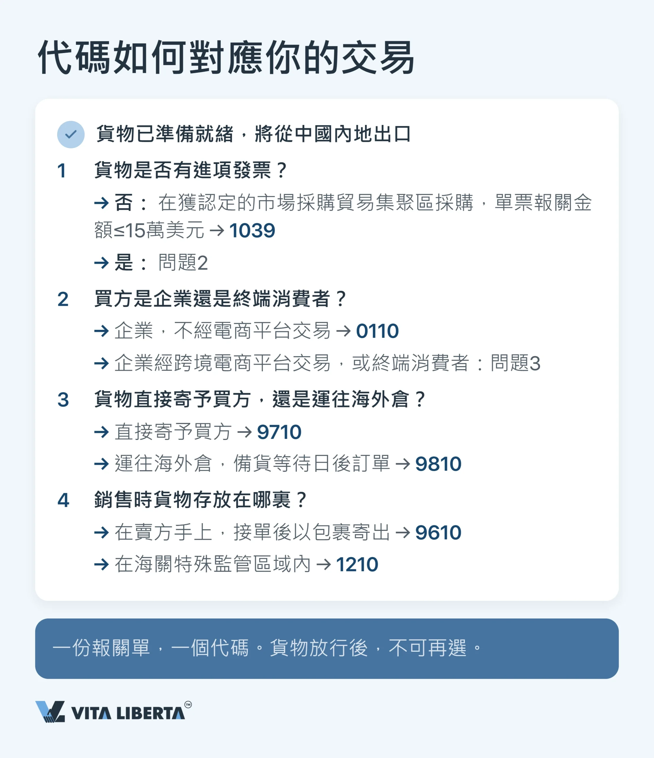 內地海關監管方式代碼:2026 年完整指南