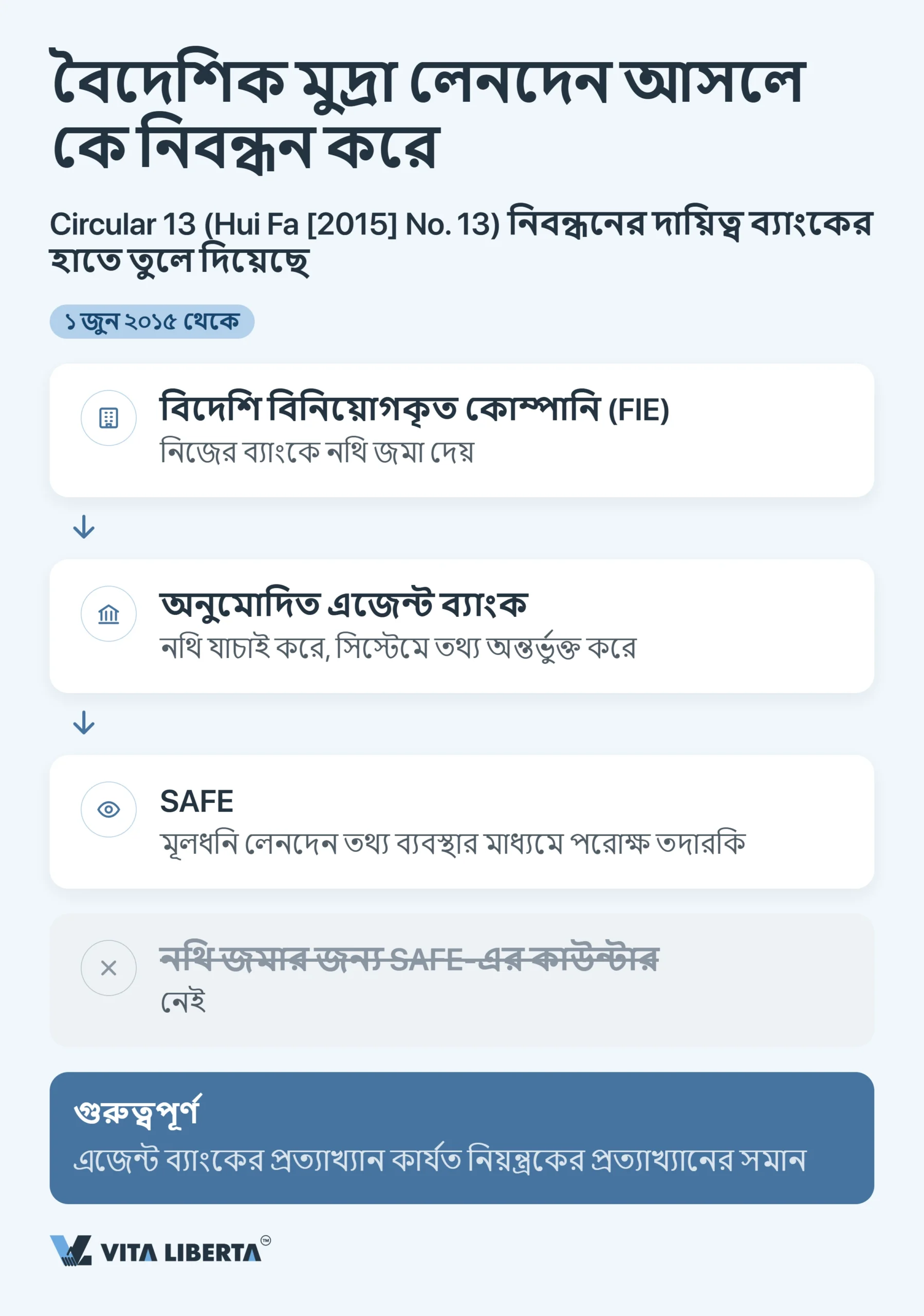 বিদেশি কোম্পানির জন্য চীনে SAFE নিবন্ধন ও বৈদেশিক মুদ্রা নিয়ন্ত্রণ