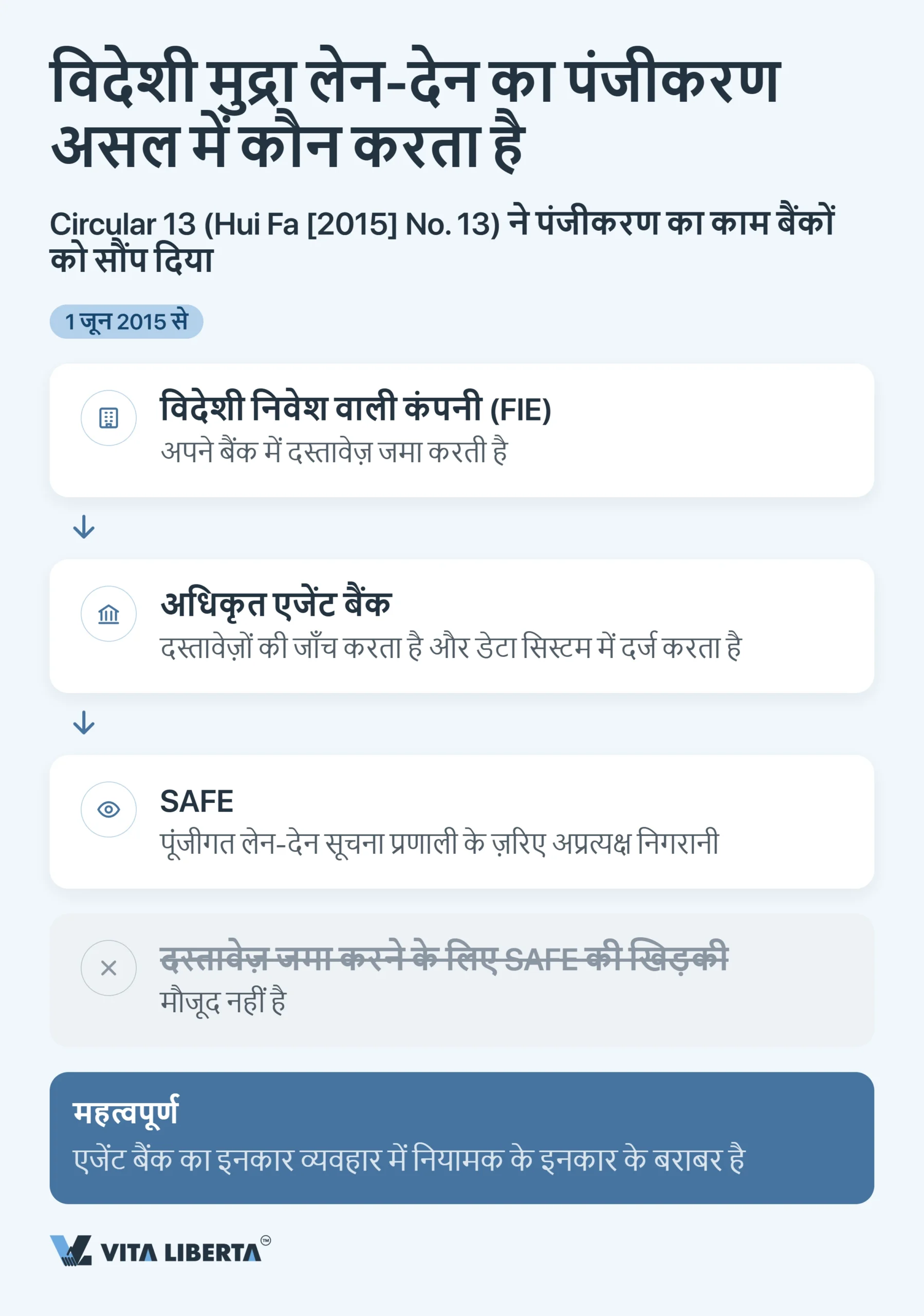 विदेशी कंपनियों के लिए चीन में SAFE रजिस्ट्रेशन और विदेशी मुद्रा नियंत्रण