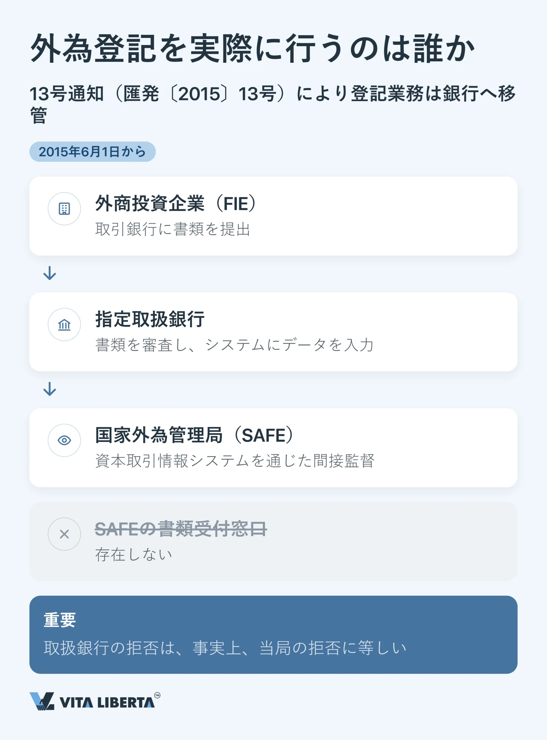 中国で外資企業が行う外貨登記(SAFE)と外貨管理の基本