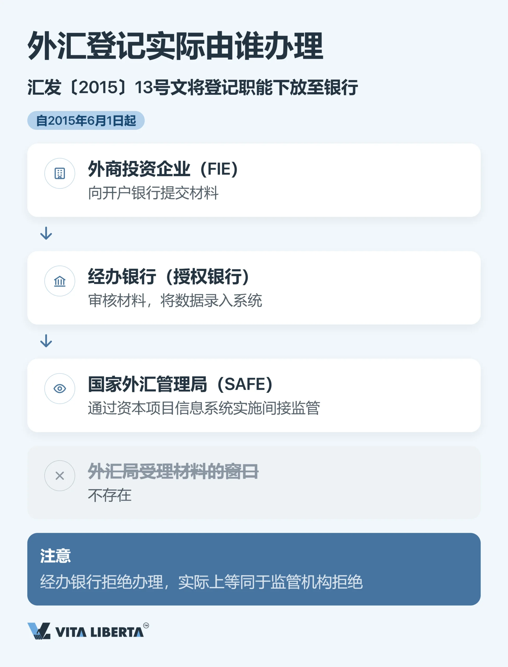 外商投资企业外汇管理：在银行办理外汇登记的全流程