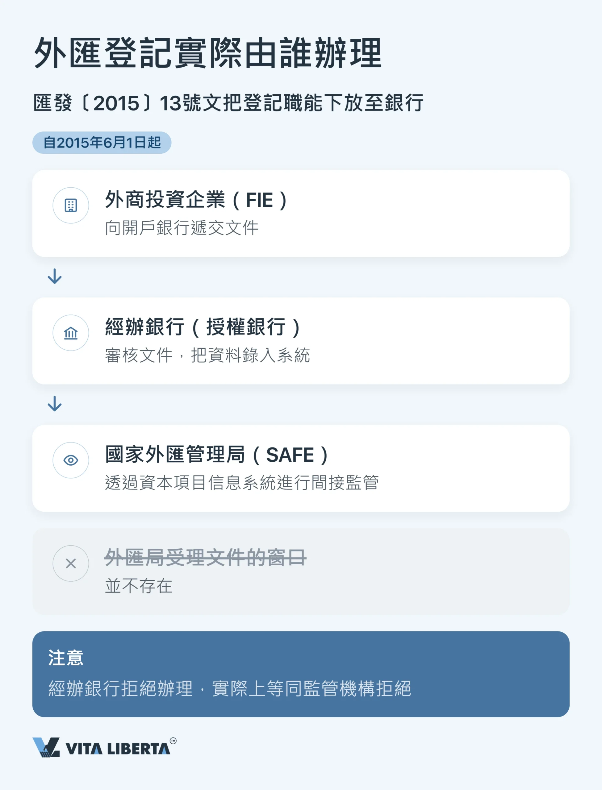 中國內地外匯管制:外資企業外管局登記與利潤匯出
