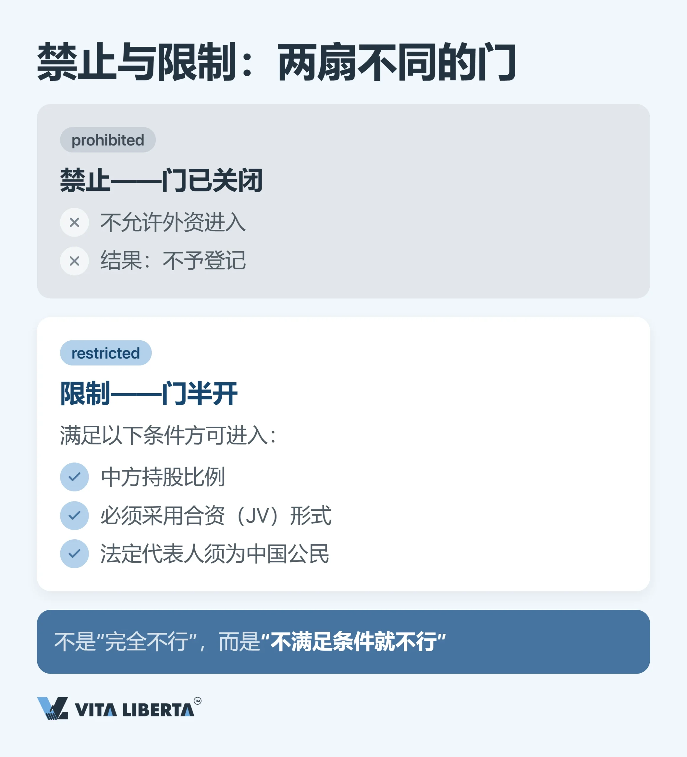 外资准入负面清单：外资禁止与限制进入的领域