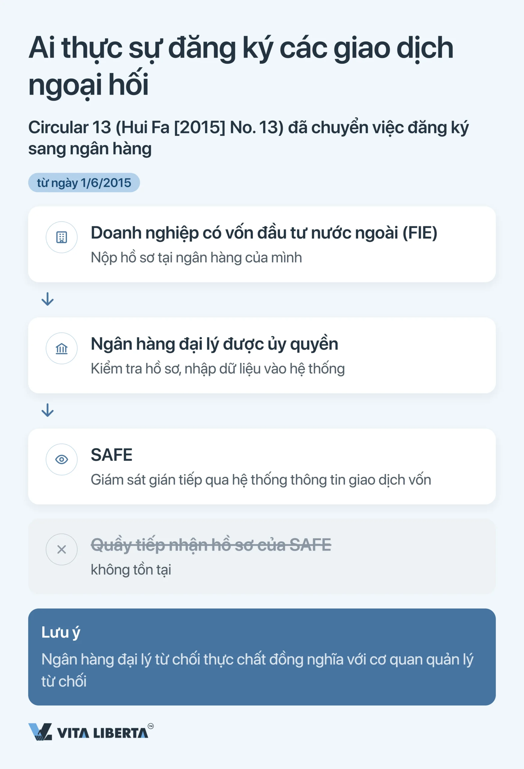 Đăng ký SAFE và kiểm soát ngoại hối tại Trung Quốc cho doanh nghiệp nước ngoài