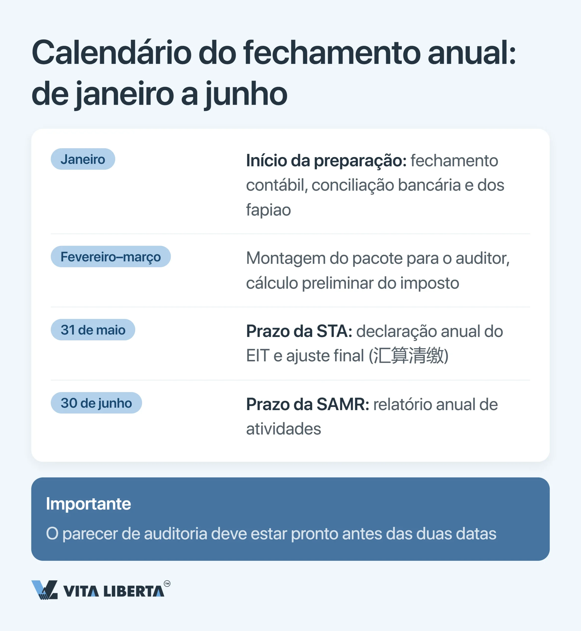 Auditoria anual e demonstrações financeiras de uma WFOE na China: prazos, órgãos e riscos
