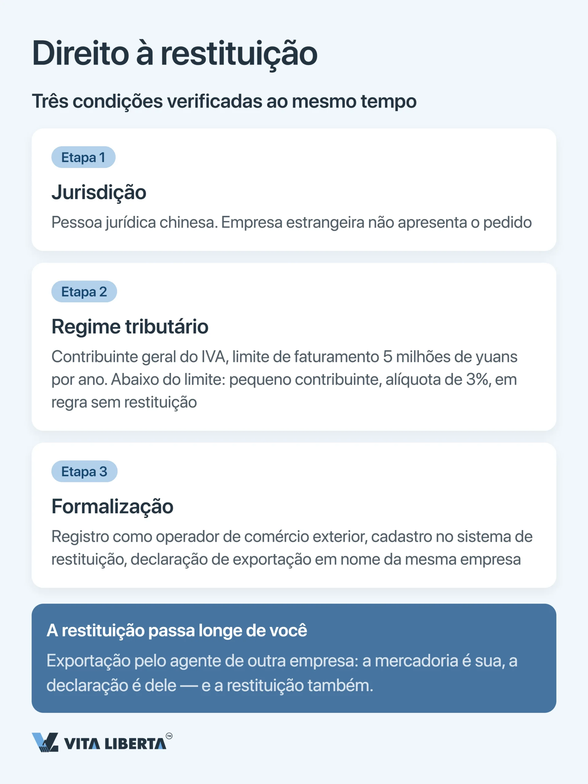 Restituição do IVA na exportação da China: por que não voltam 13%