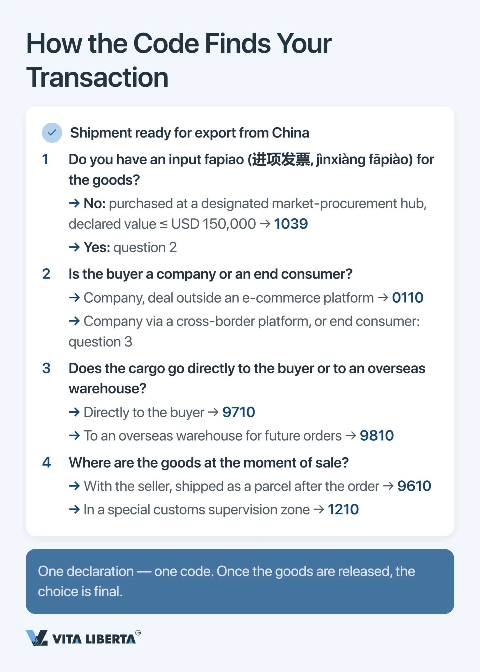 China Export Supervision Codes: The Complete 2026 Guide