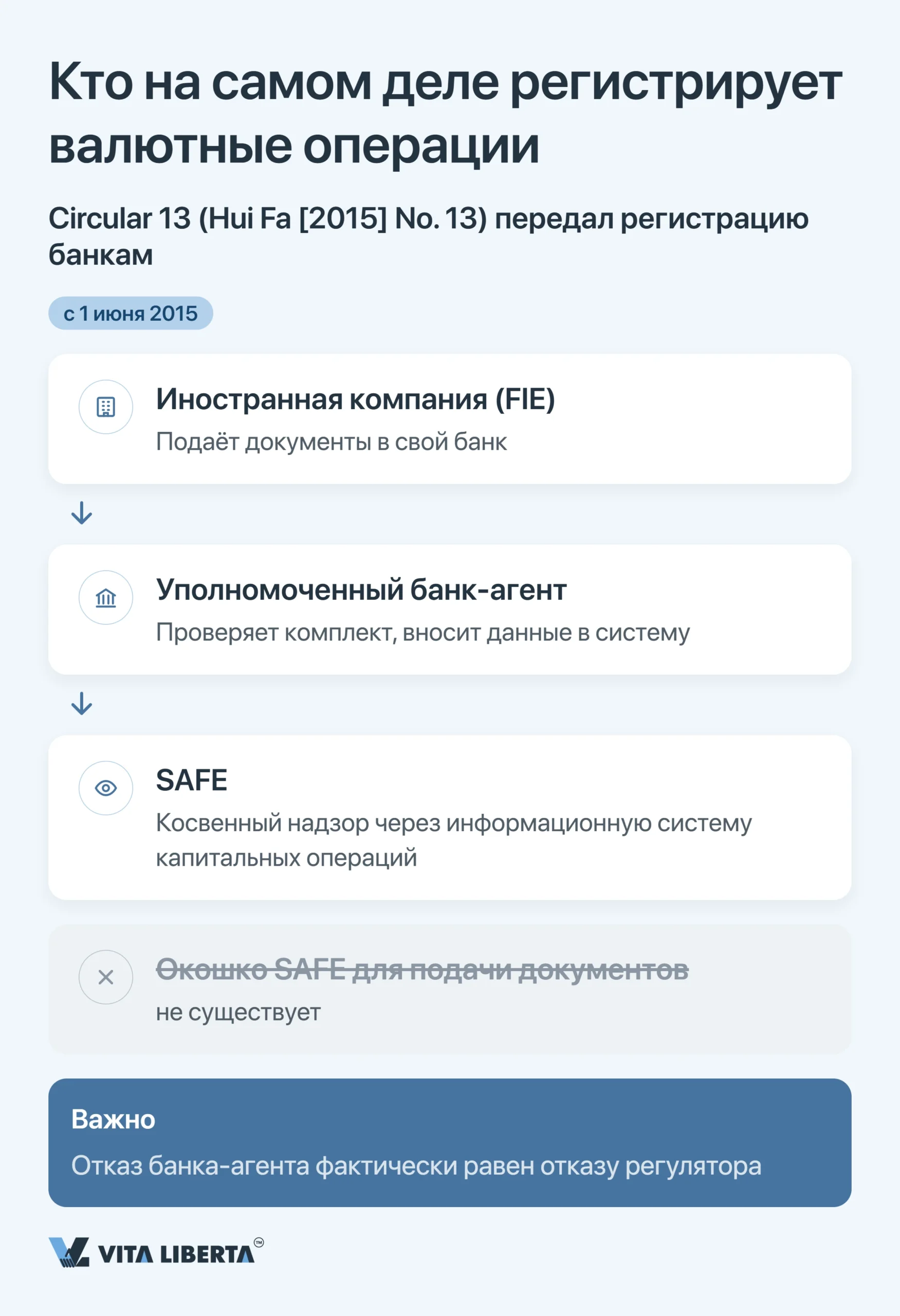 Валютный контроль в Китае: регистрация в SAFE для иностранной компании