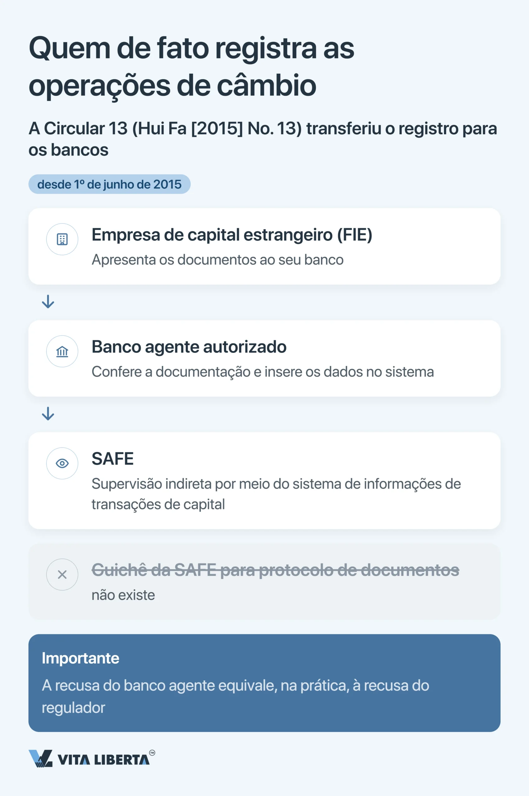 Registro na SAFE e controle cambial na China para empresas estrangeiras