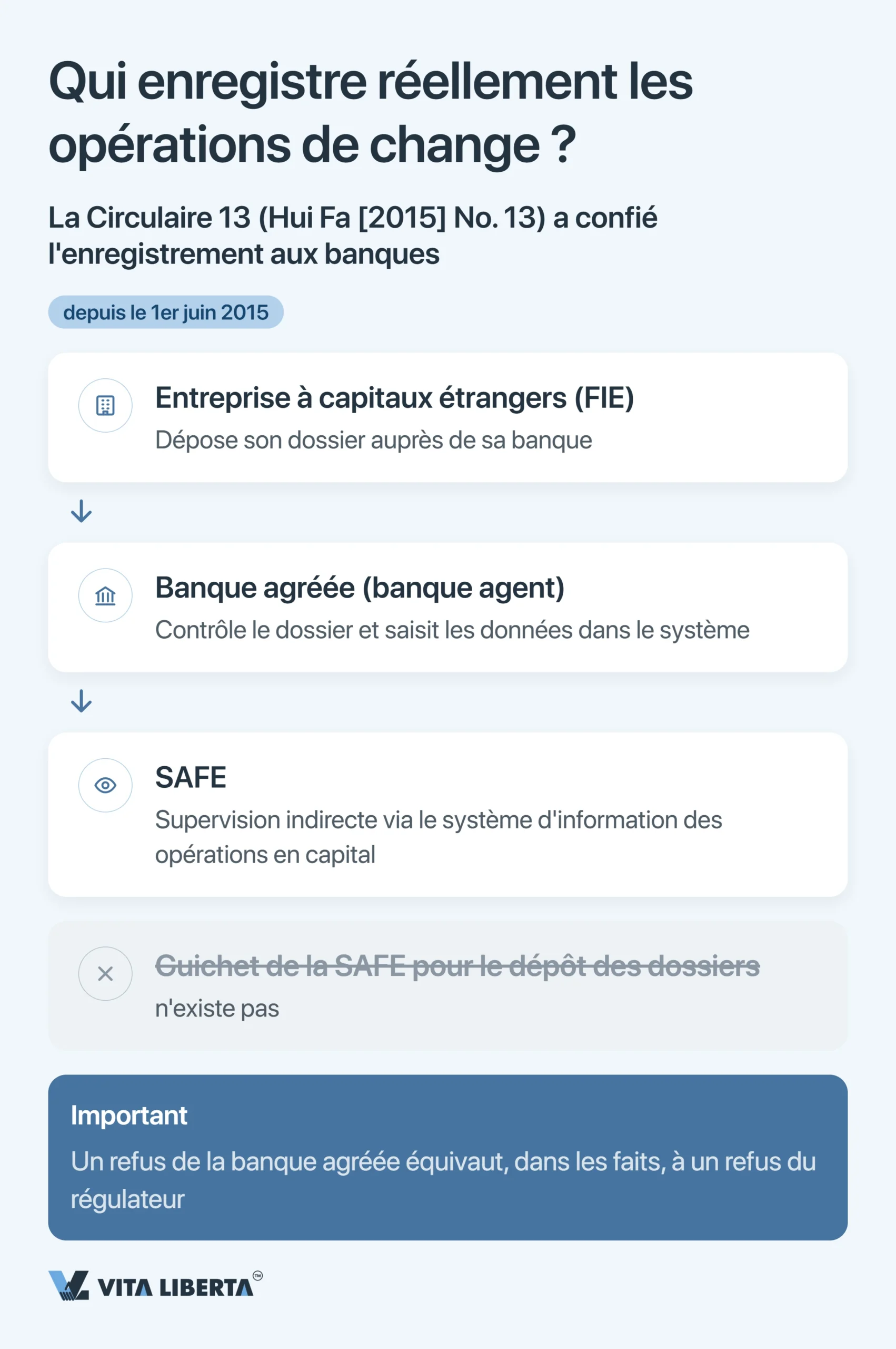 Enregistrement auprès de la SAFE et contrôle des changes en Chine pour les entreprises étrangères