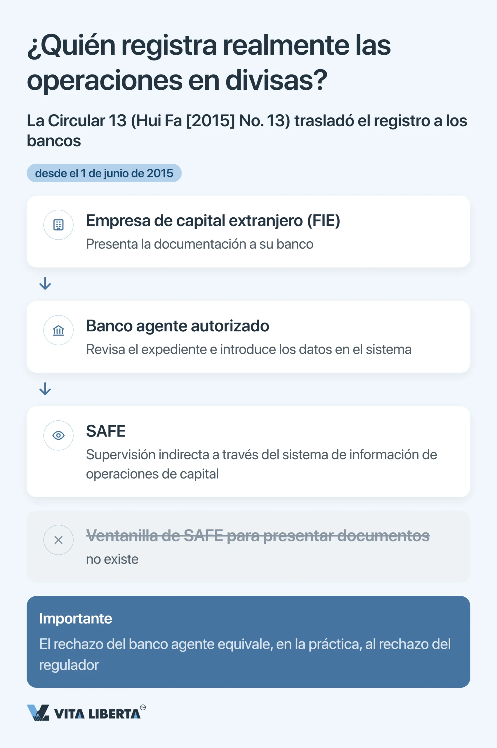 Registro ante la SAFE y control de cambios en China para empresas extranjeras