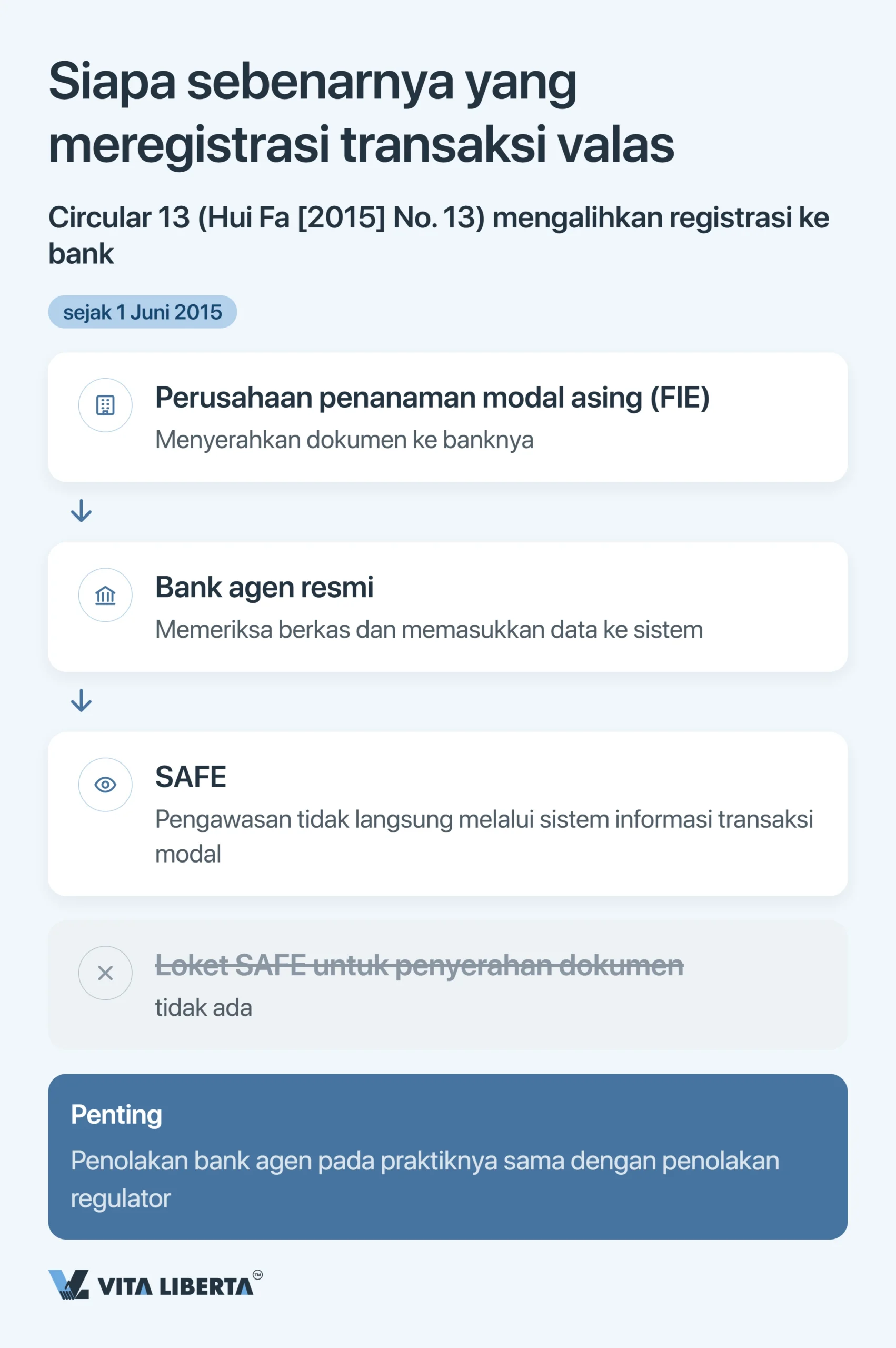 Registrasi SAFE dan Kontrol Devisa di Tiongkok untuk Perusahaan Asing
