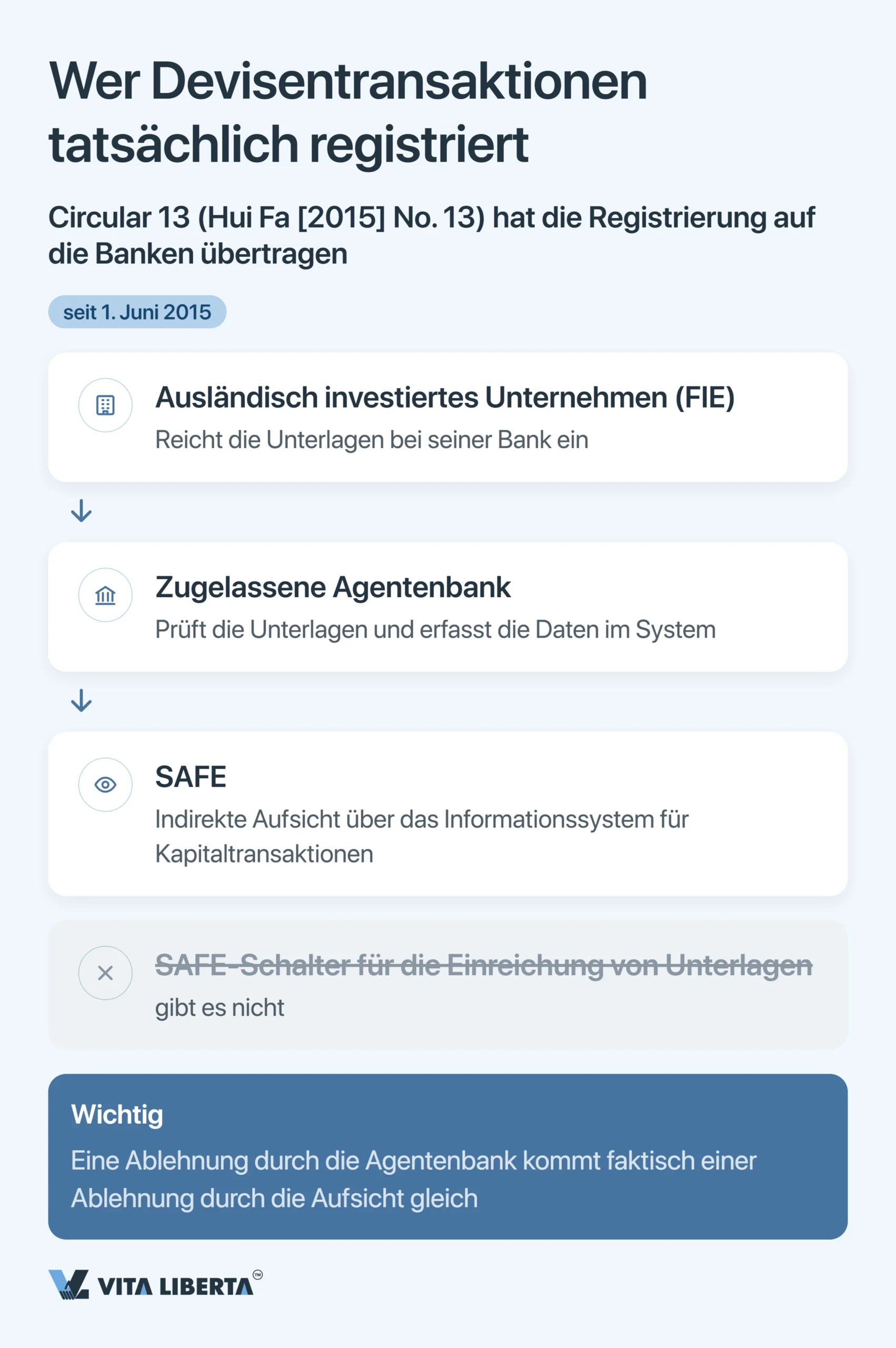 SAFE-Registrierung und Devisenkontrolle in China für ausländische Unternehmen