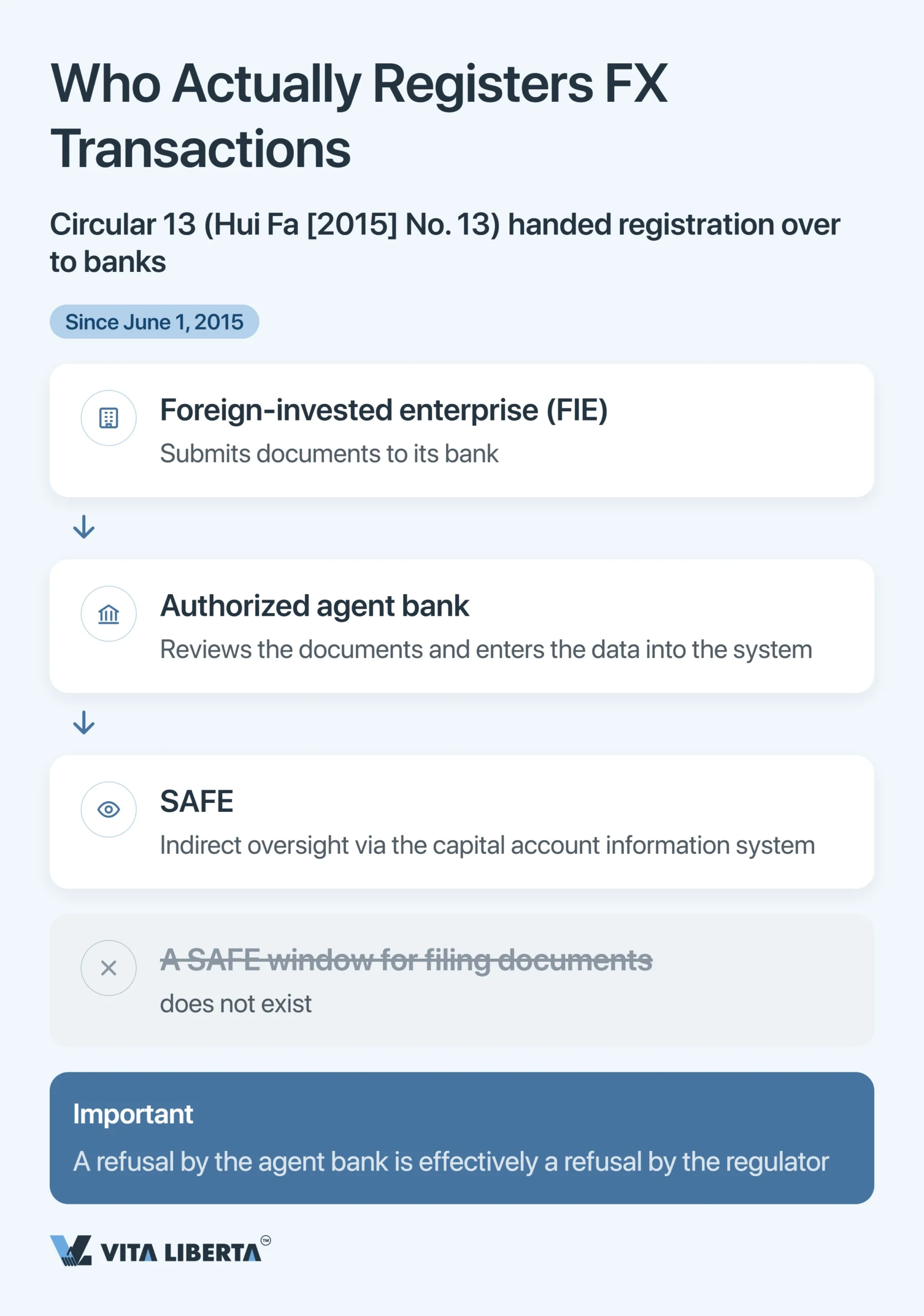 SAFE Registration and Foreign Exchange Control in China for Foreign Companies