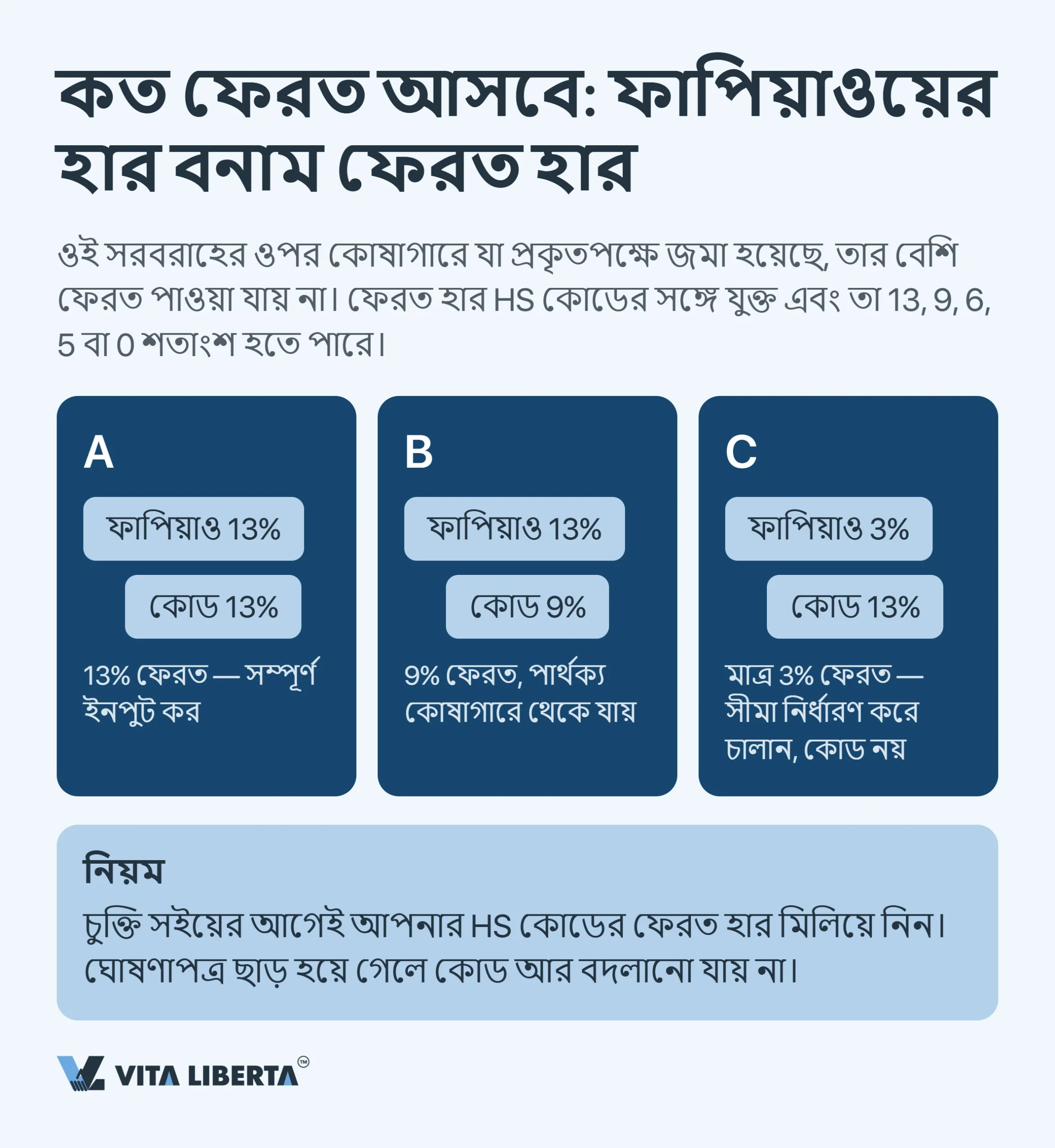 চীনে রপ্তানি ভ্যাট ফেরত: কেন পুরো ১৩% ফেরত আসে না