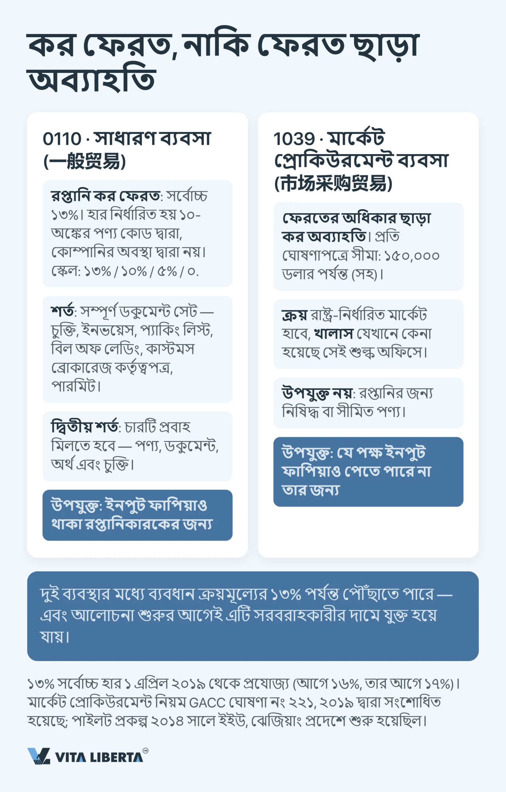 চীনের কাস্টমস তদারকি কোড: 2026 সালের সম্পূর্ণ গাইড