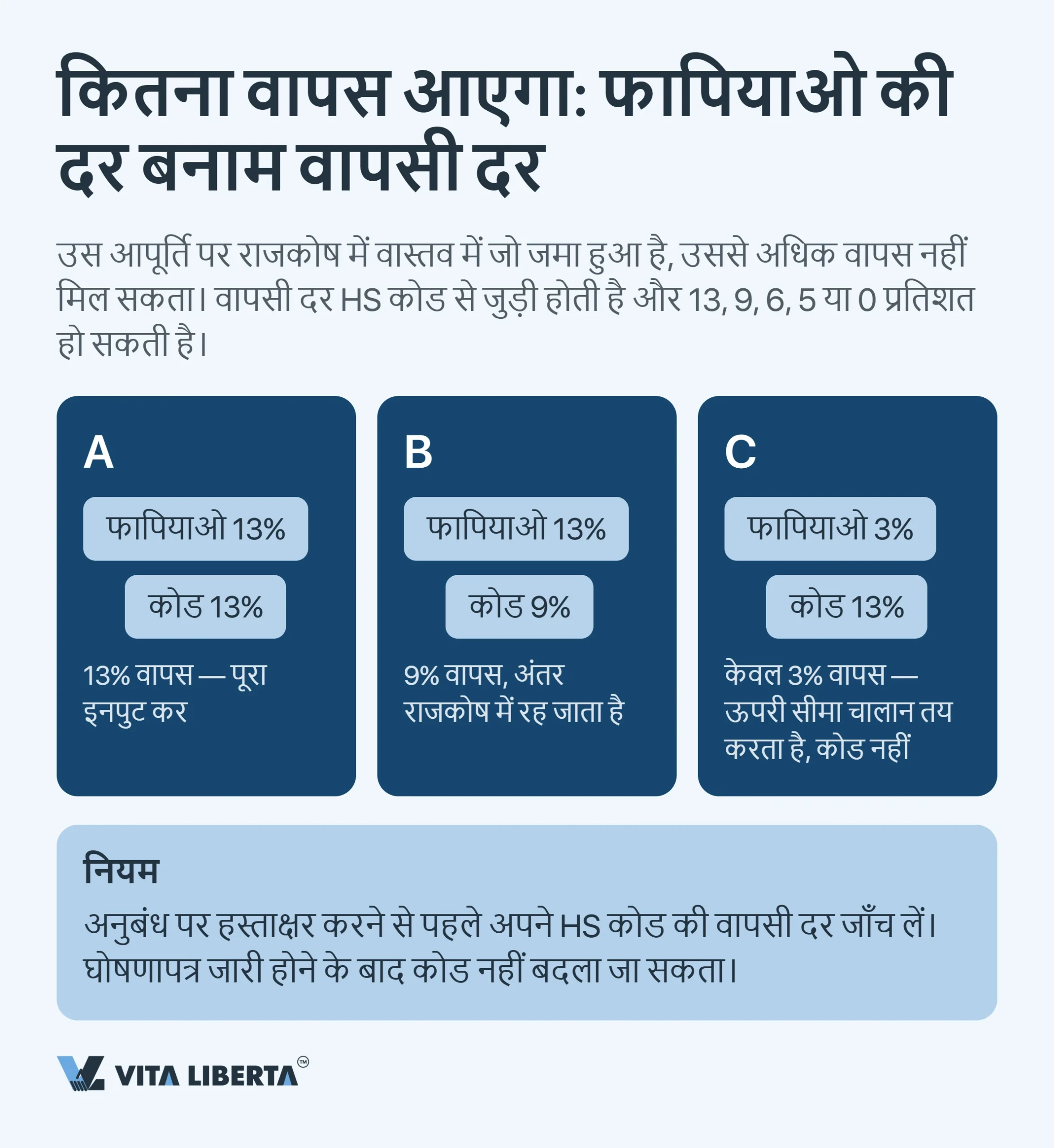 चीन में निर्यात VAT रिफंड: पूरे 13% वापस क्यों नहीं आते