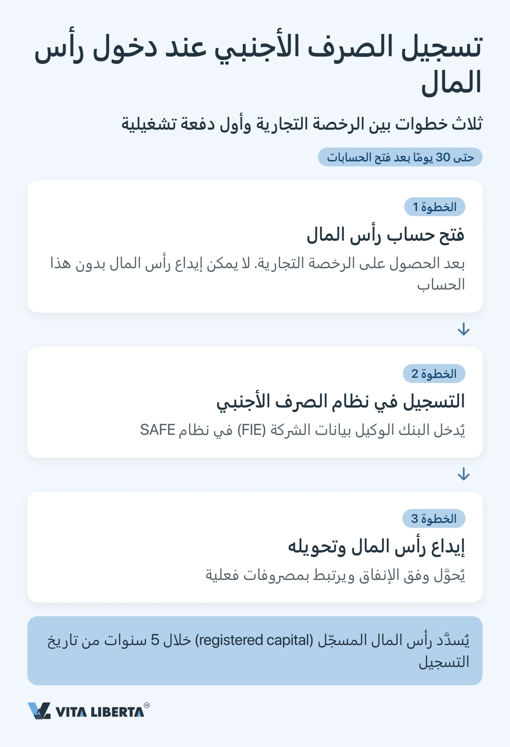 التسجيل لدى الإدارة الحكومية للنقد الأجنبي (SAFE) والرقابة على الصرف في الصين للشركات الأجنبية