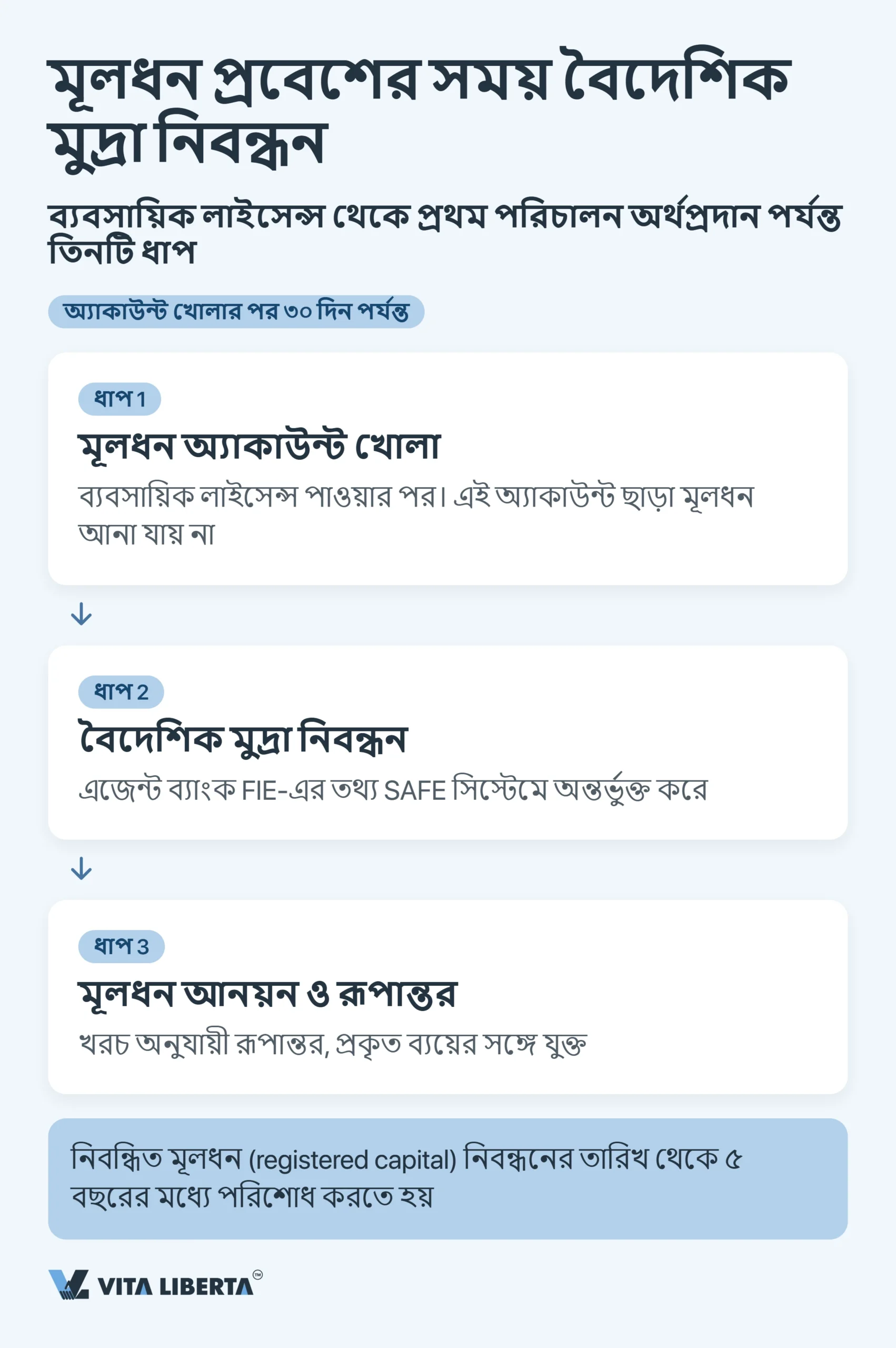 বিদেশি কোম্পানির জন্য চীনে SAFE নিবন্ধন ও বৈদেশিক মুদ্রা নিয়ন্ত্রণ