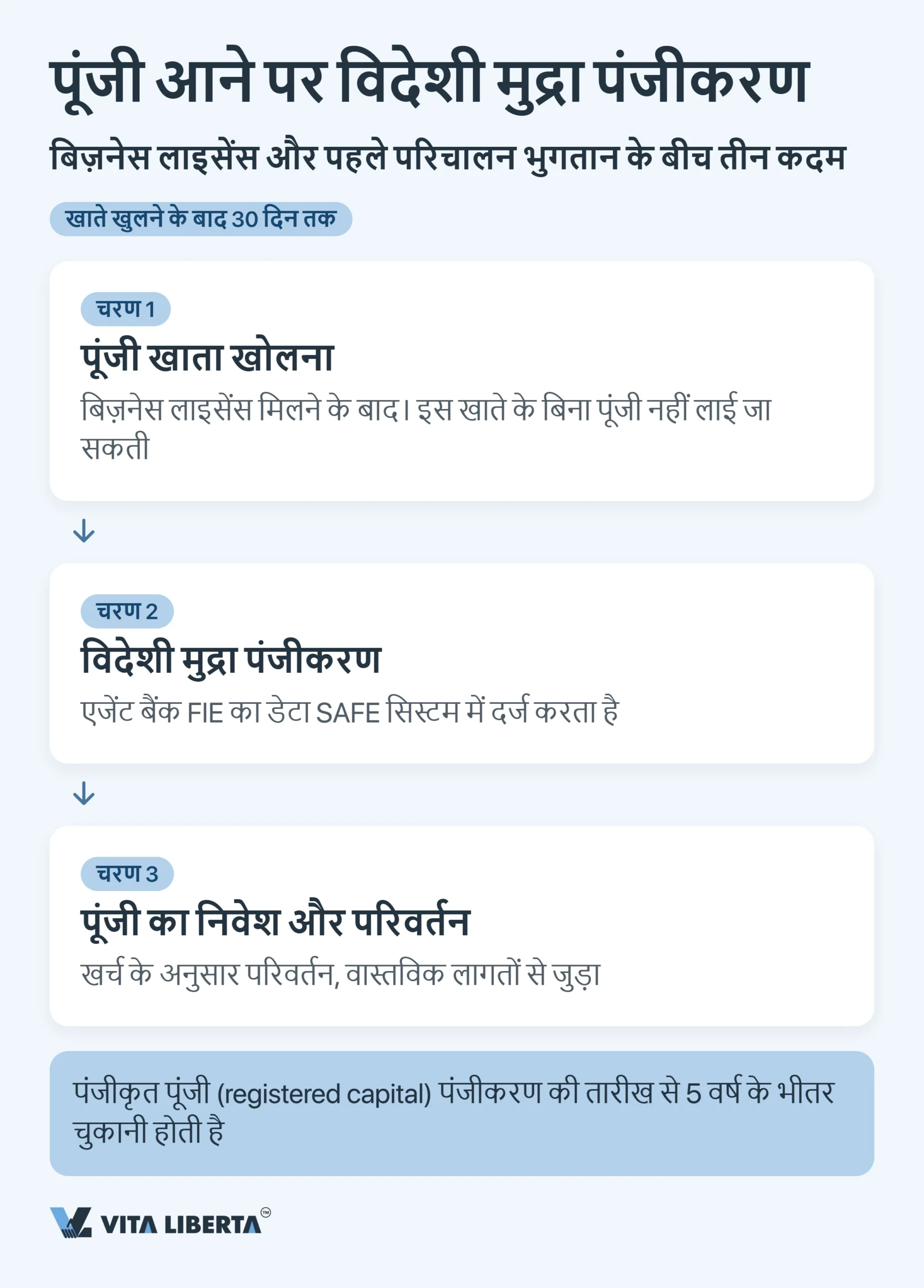 विदेशी कंपनियों के लिए चीन में SAFE रजिस्ट्रेशन और विदेशी मुद्रा नियंत्रण