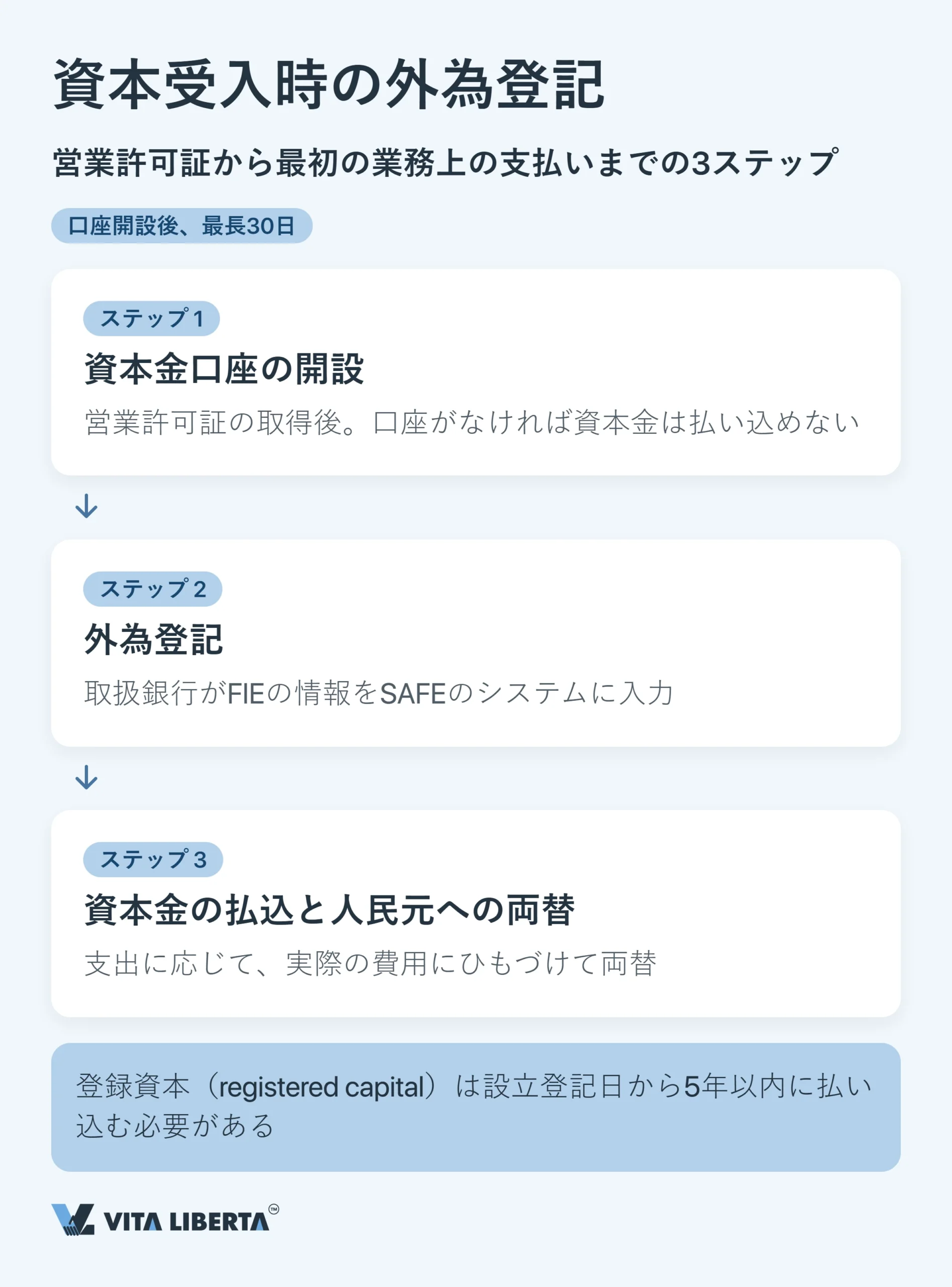 中国で外資企業が行う外貨登記(SAFE)と外貨管理の基本