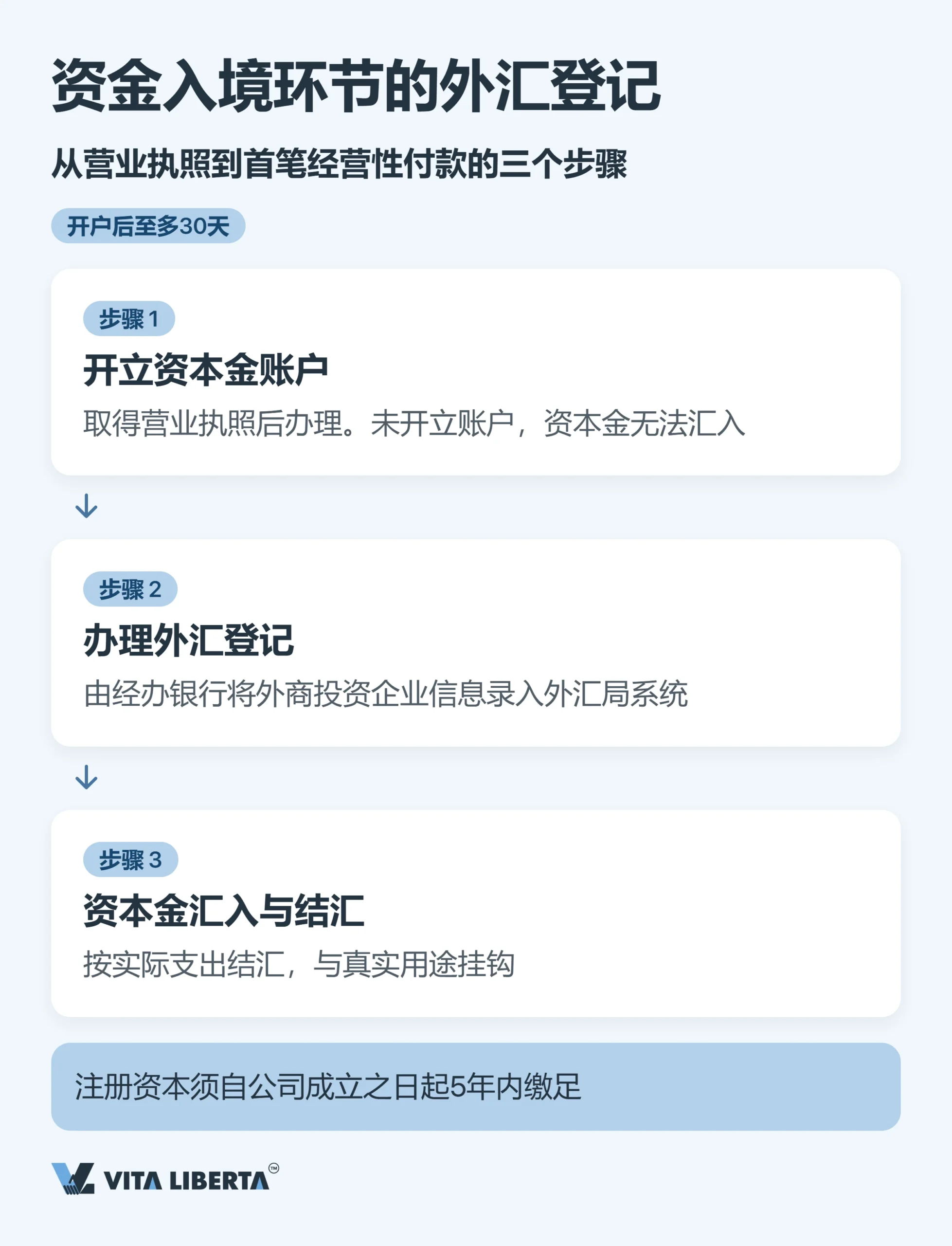 外商投资企业外汇管理：在银行办理外汇登记的全流程