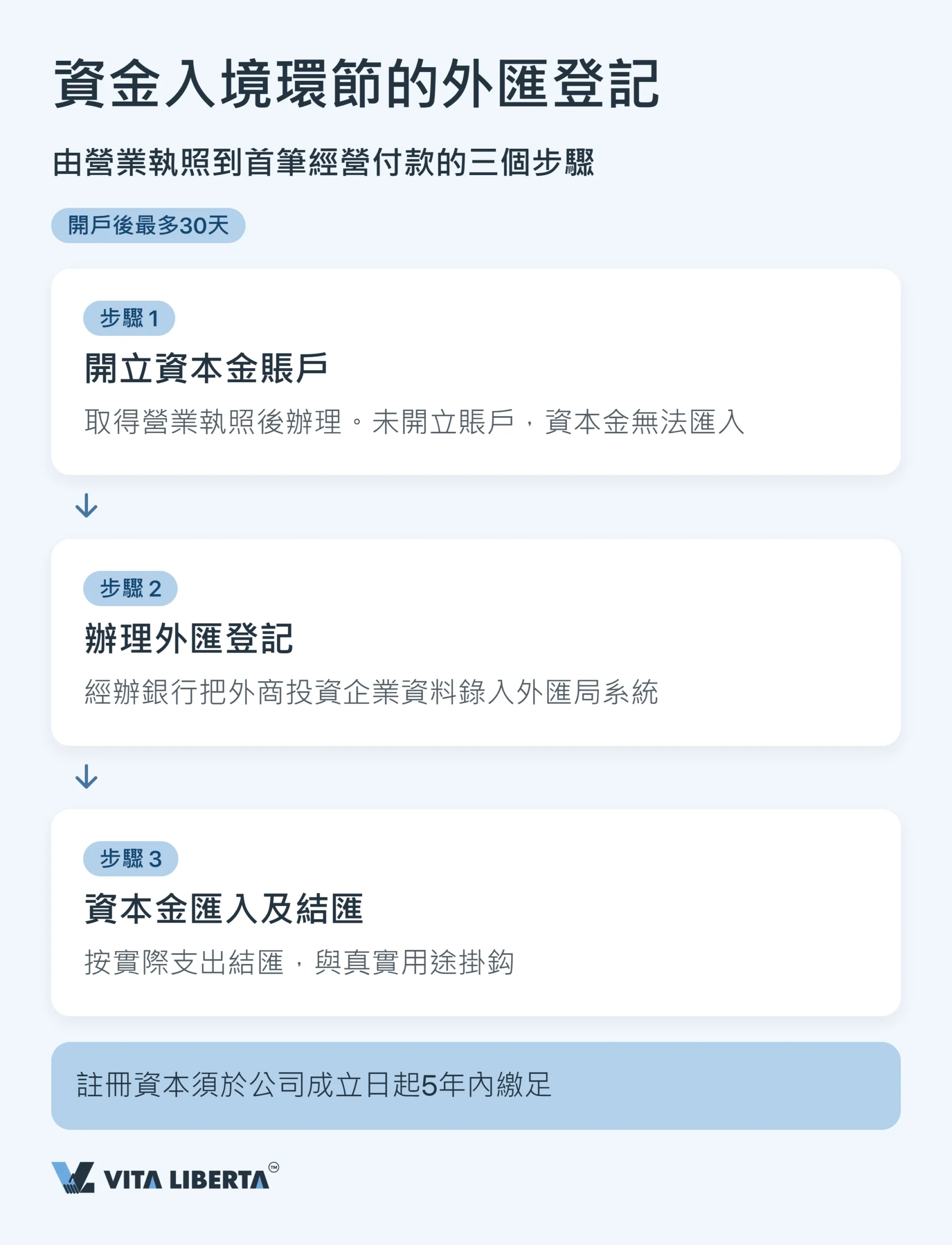 中國內地外匯管制:外資企業外管局登記與利潤匯出
