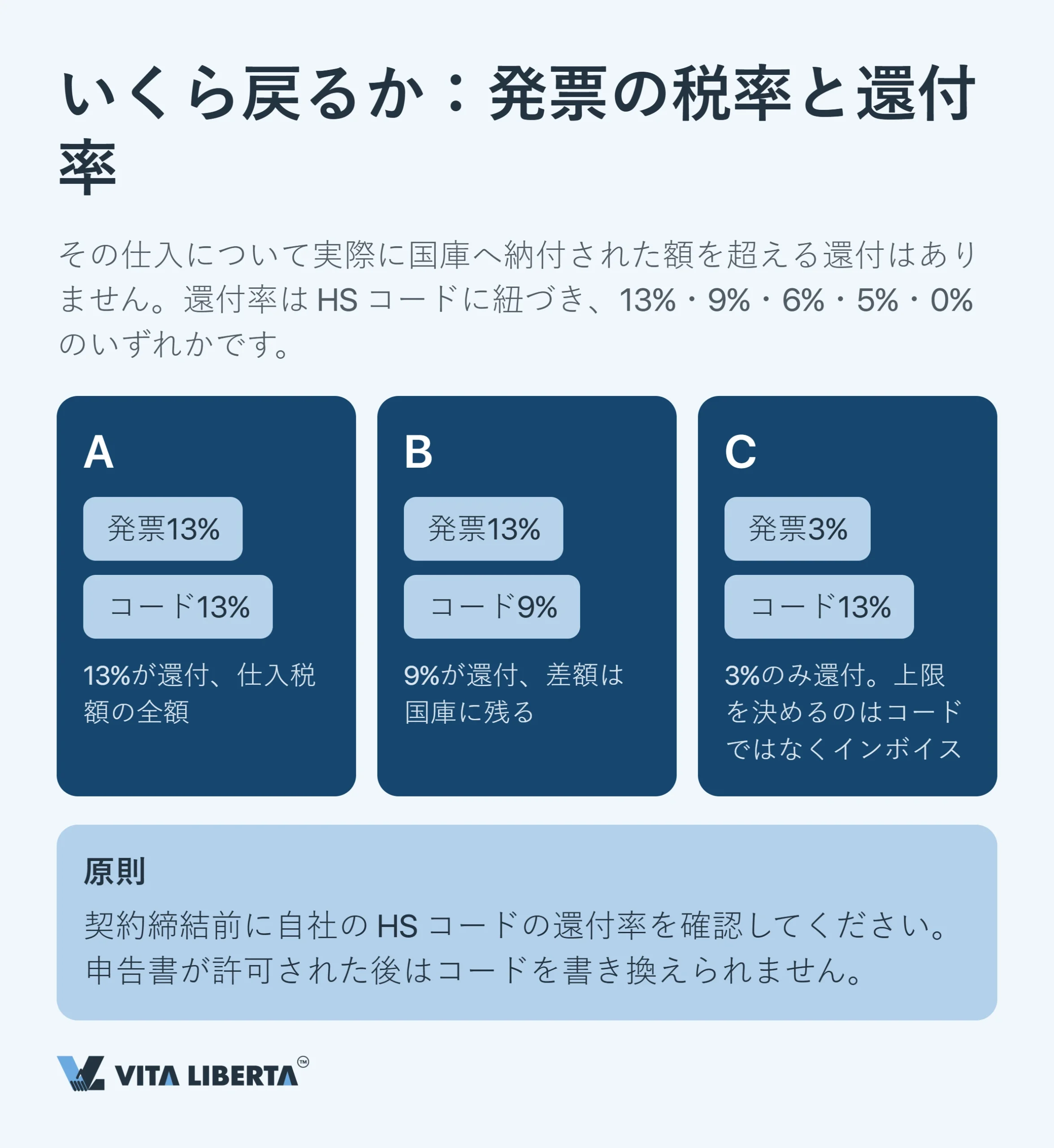 中国の輸出増値税還付:なぜ13%は戻ってこないのか