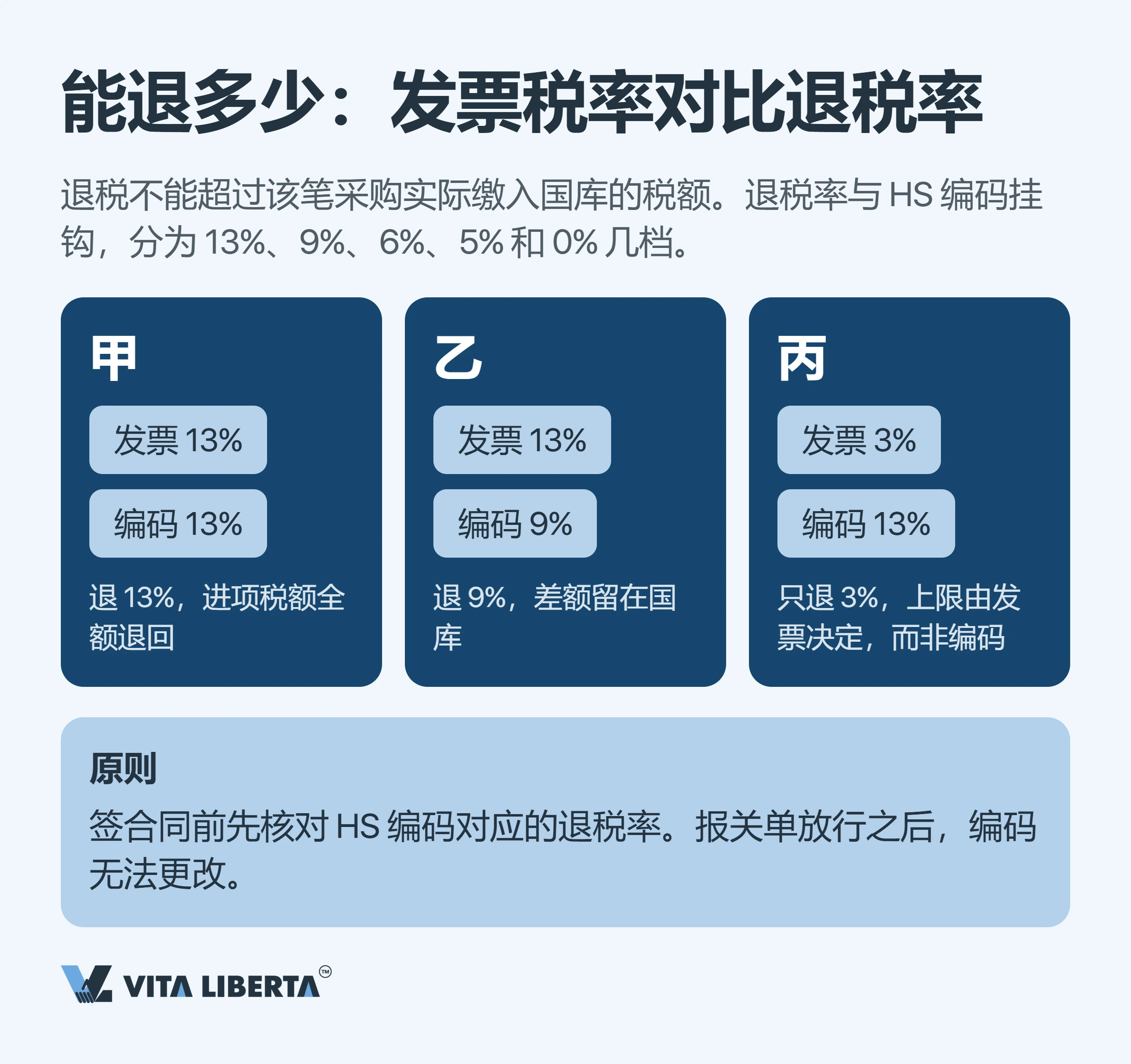 外贸企业出口退税:为什么到账的不是13%