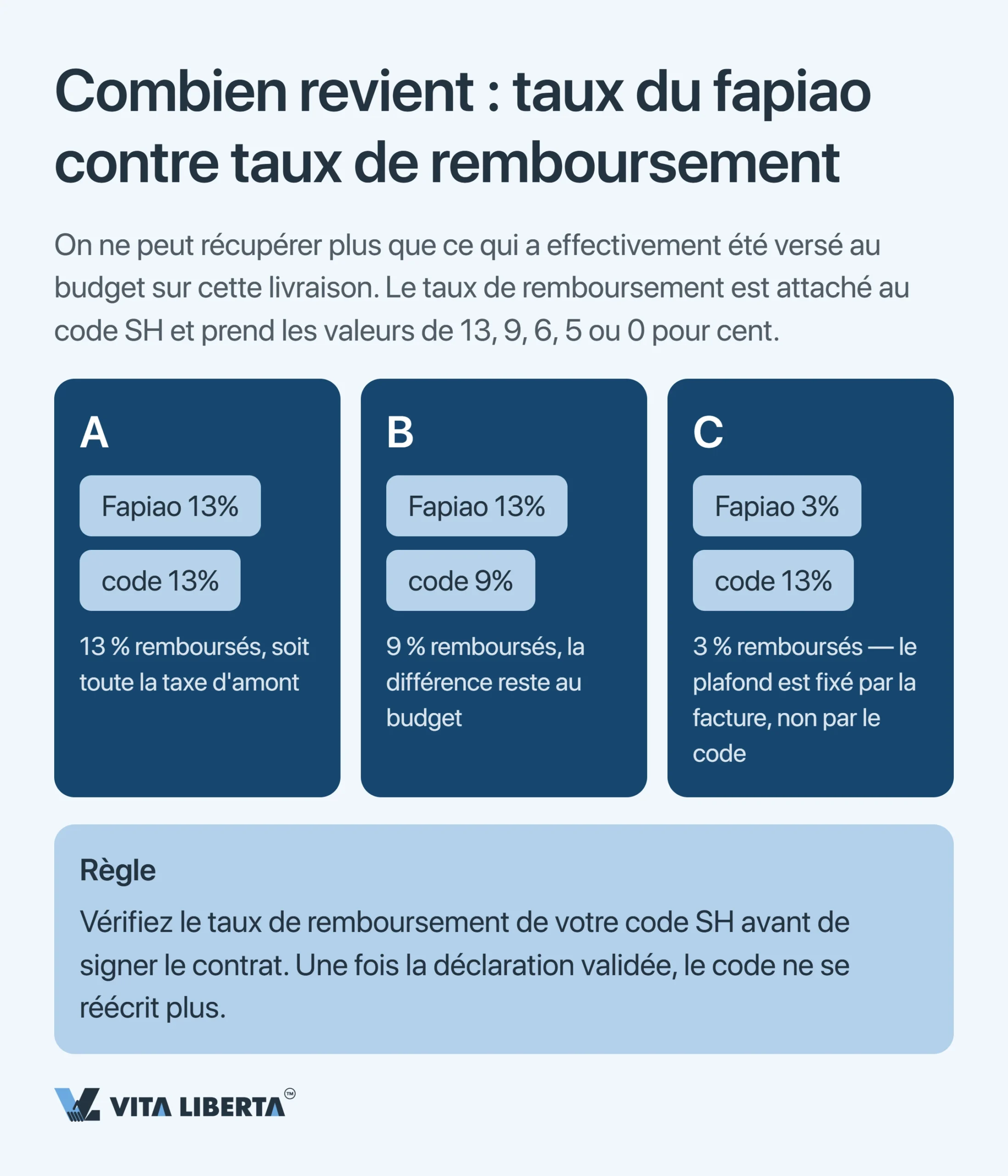 Remboursement de la TVA à l’export en Chine : pourquoi vous ne récupérez pas 13 %