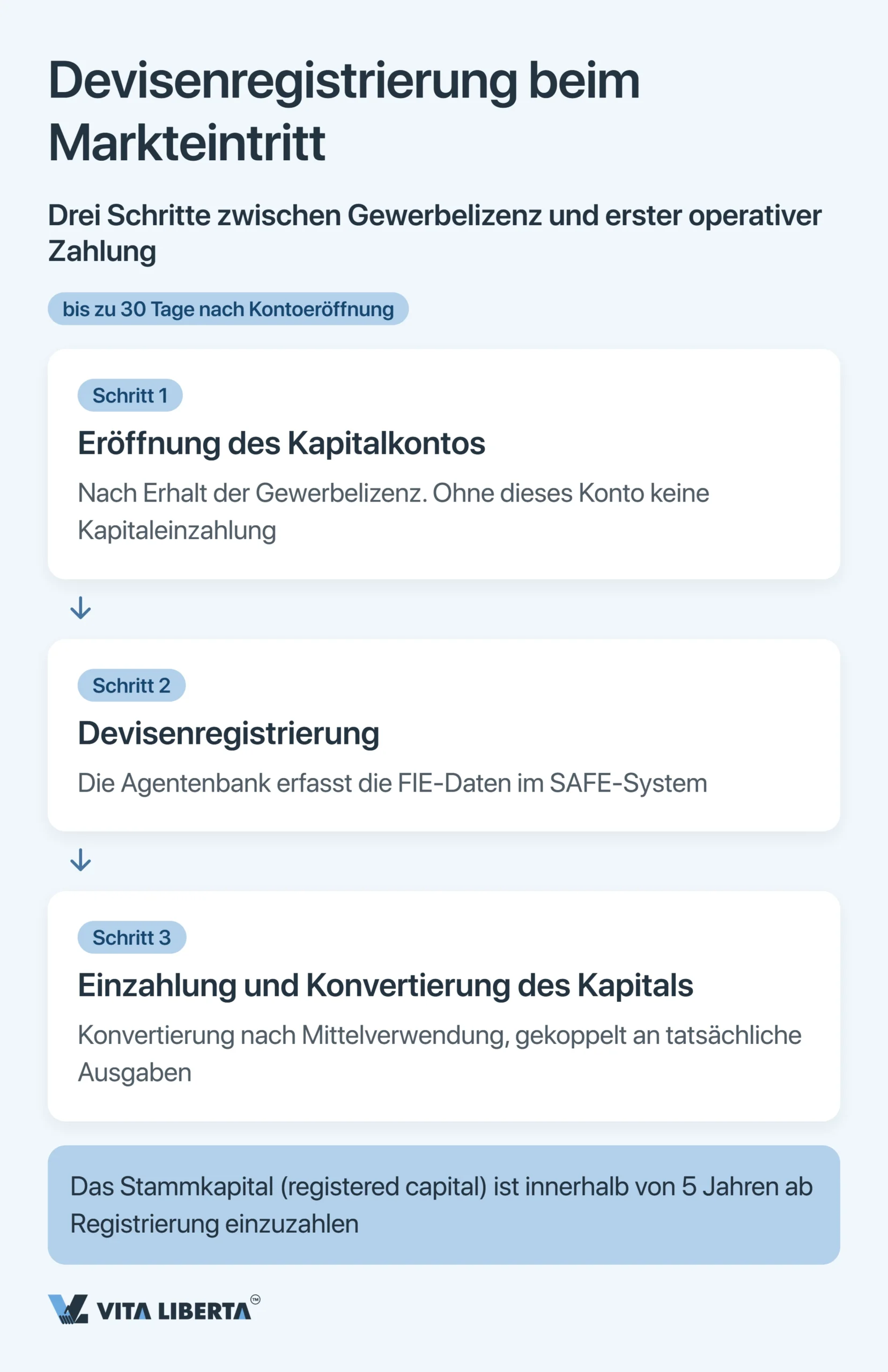 SAFE-Registrierung und Devisenkontrolle in China für ausländische Unternehmen
