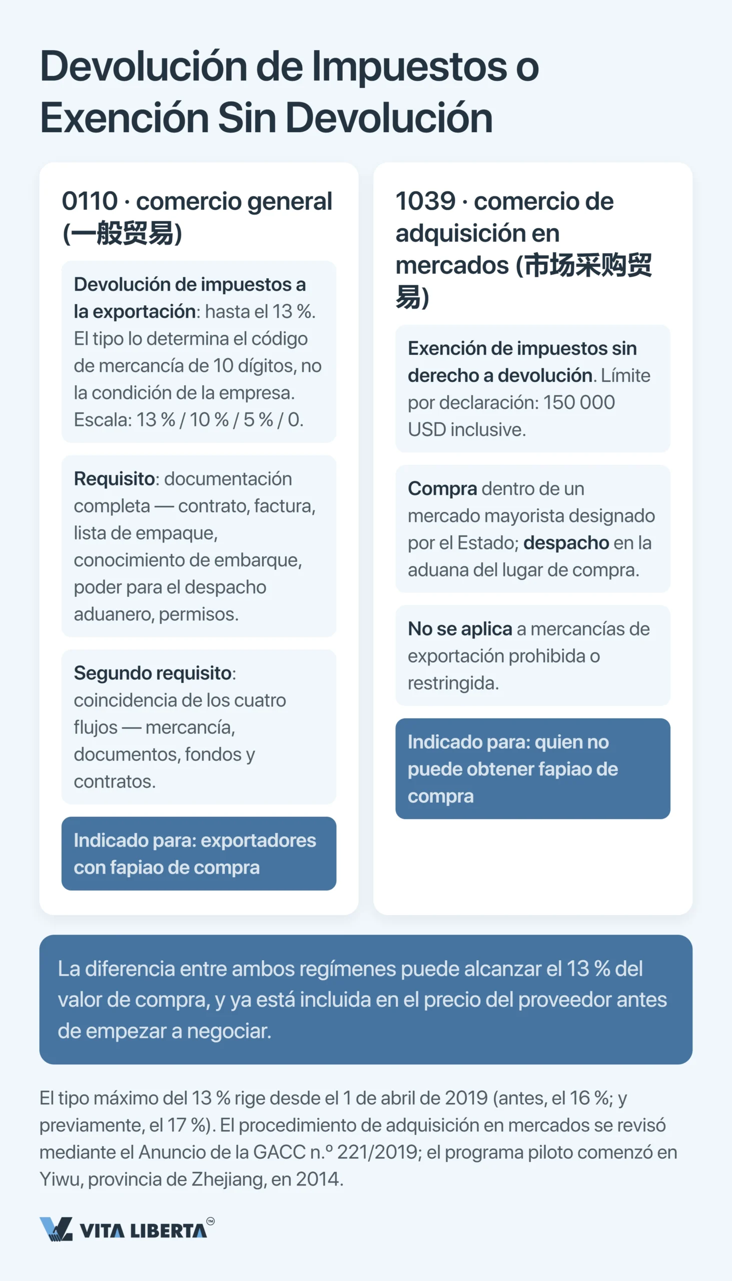 Códigos de supervisión aduanera de China: guía completa 2026