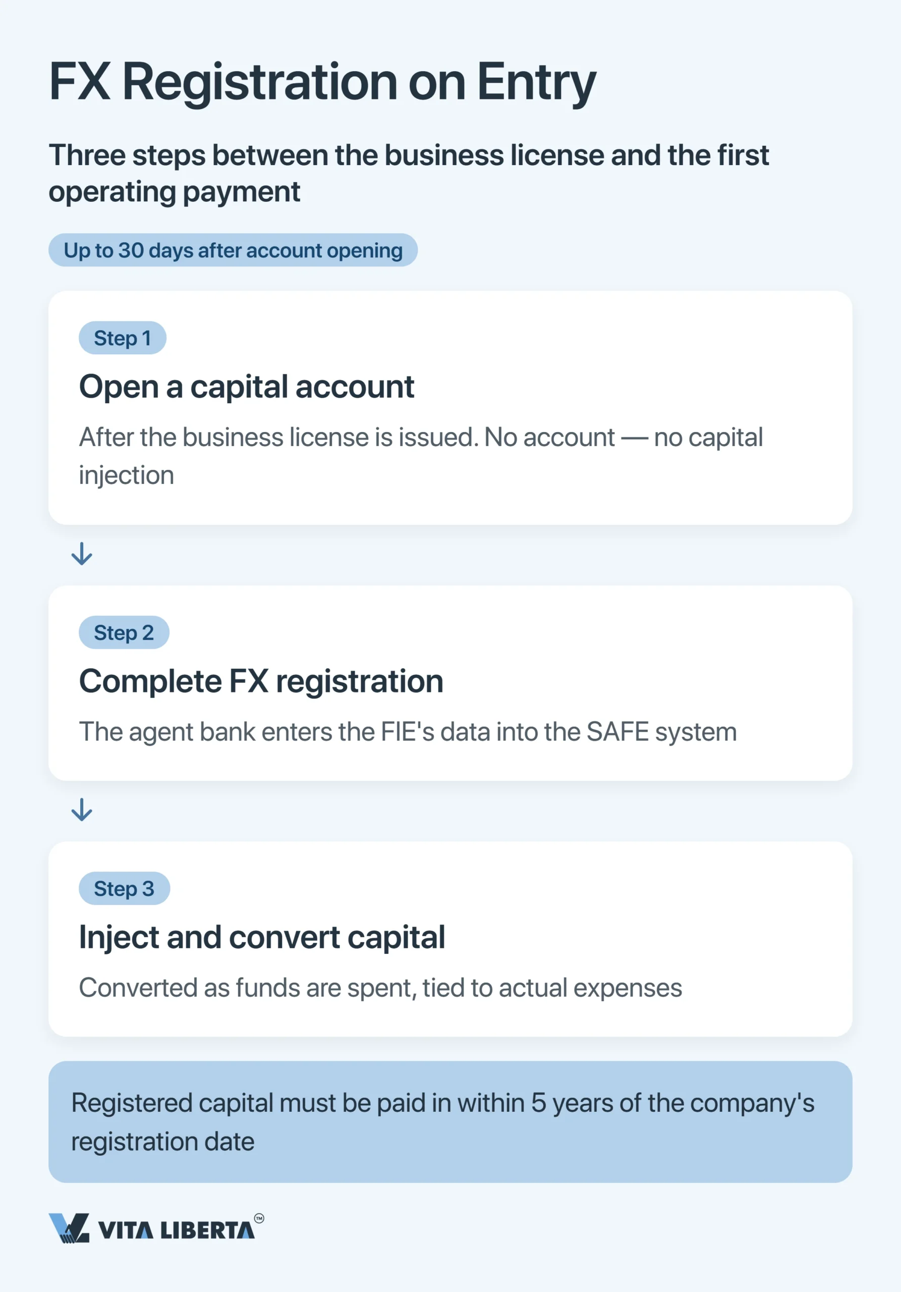 SAFE Registration and Foreign Exchange Control in China for Foreign Companies