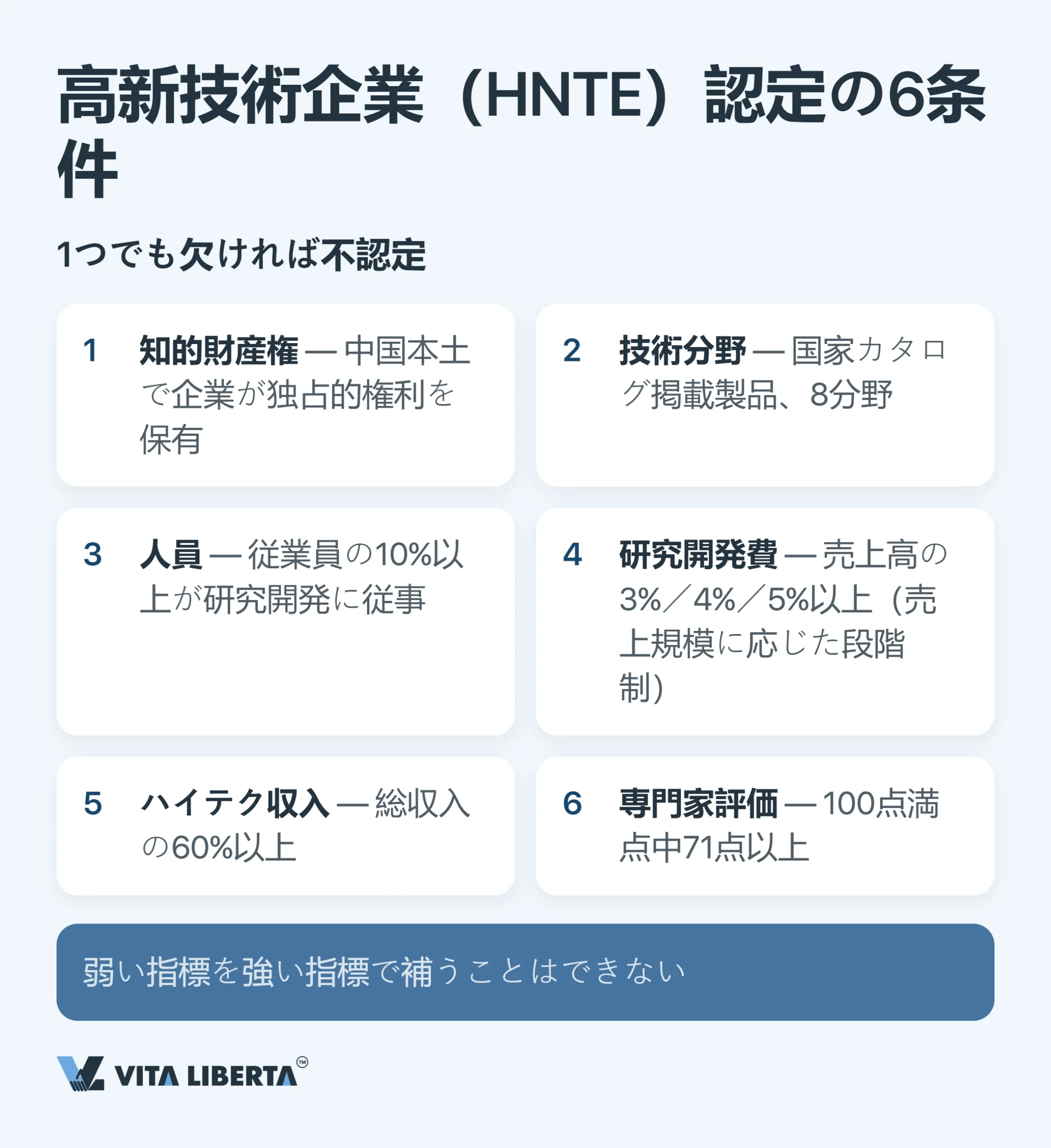中国の高新技術企業(HNTE)税制優遇:税率15%を得るための条件とコスト