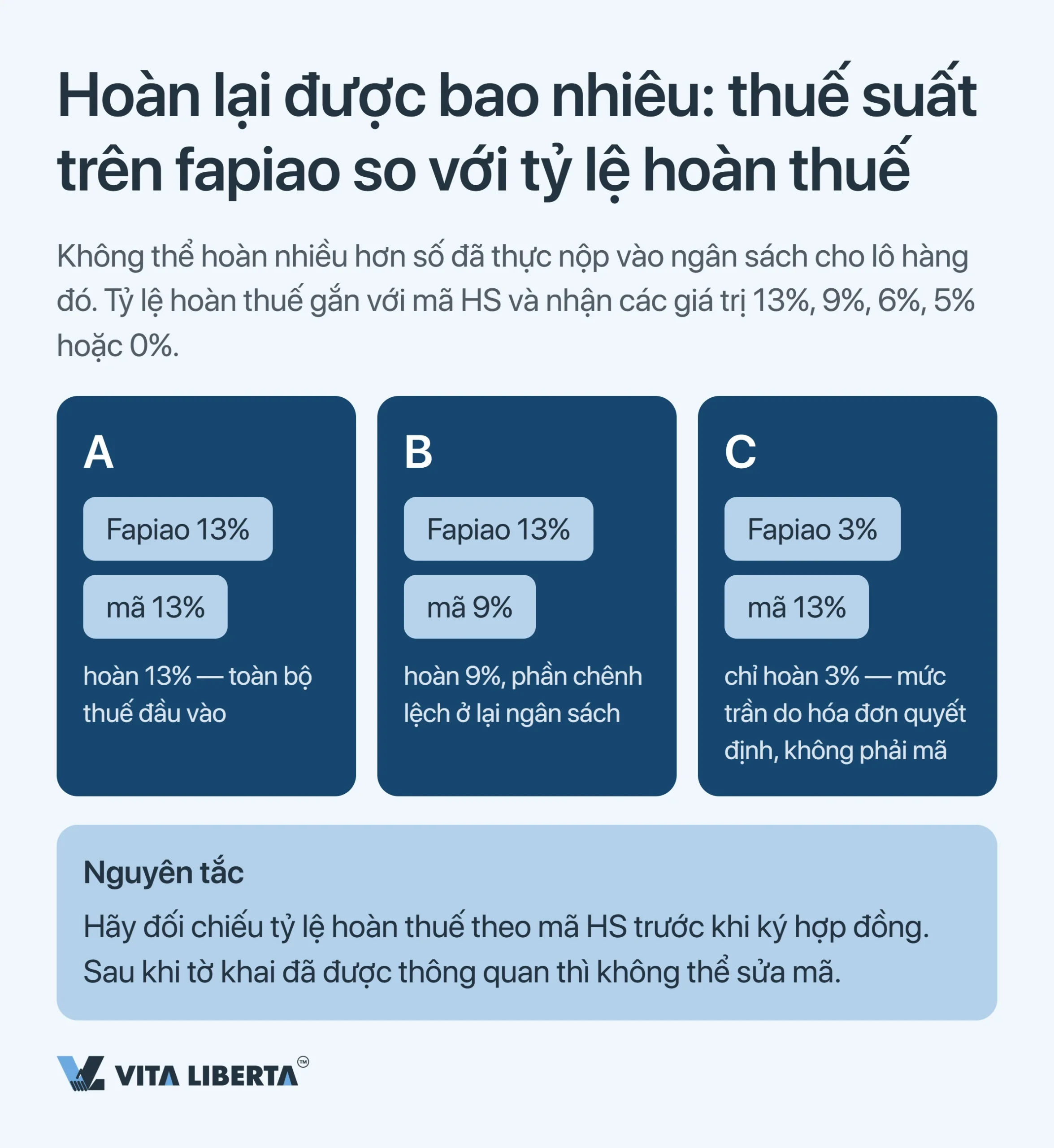 Hoàn thuế GTGT xuất khẩu tại Trung Quốc: vì sao không nhận lại đủ 13%