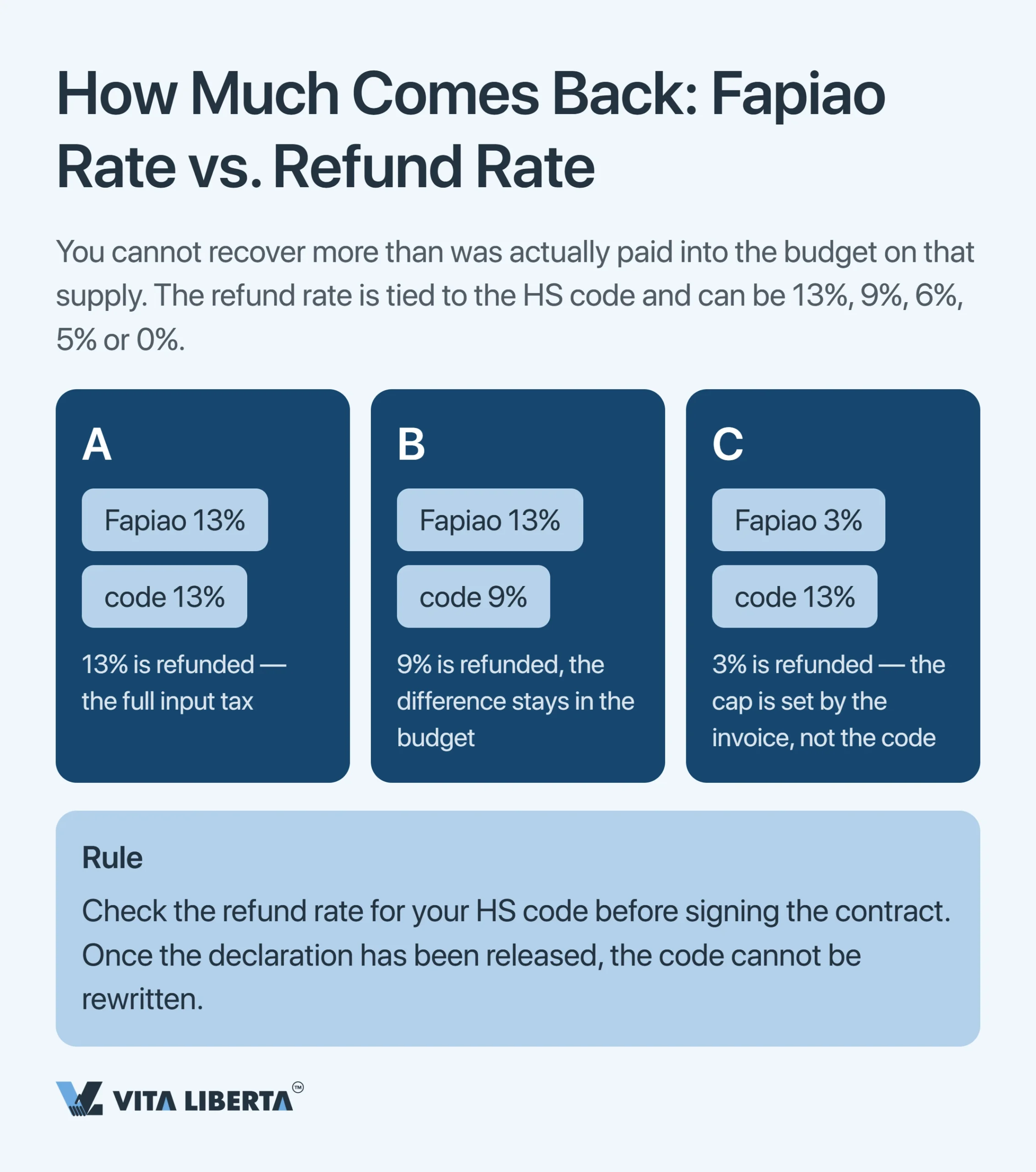 China Export VAT Rebate: Why You Get Back Less Than 13%