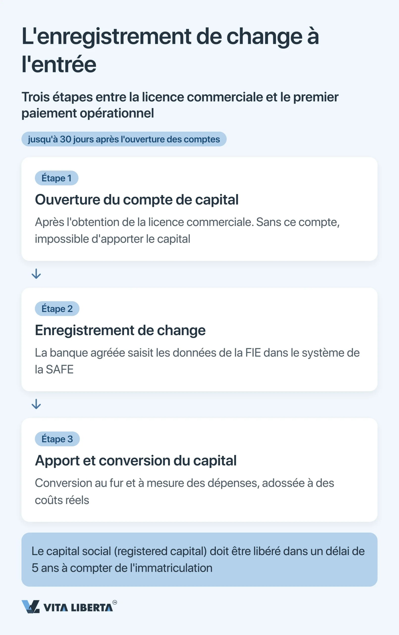 Enregistrement auprès de la SAFE et contrôle des changes en Chine pour les entreprises étrangères