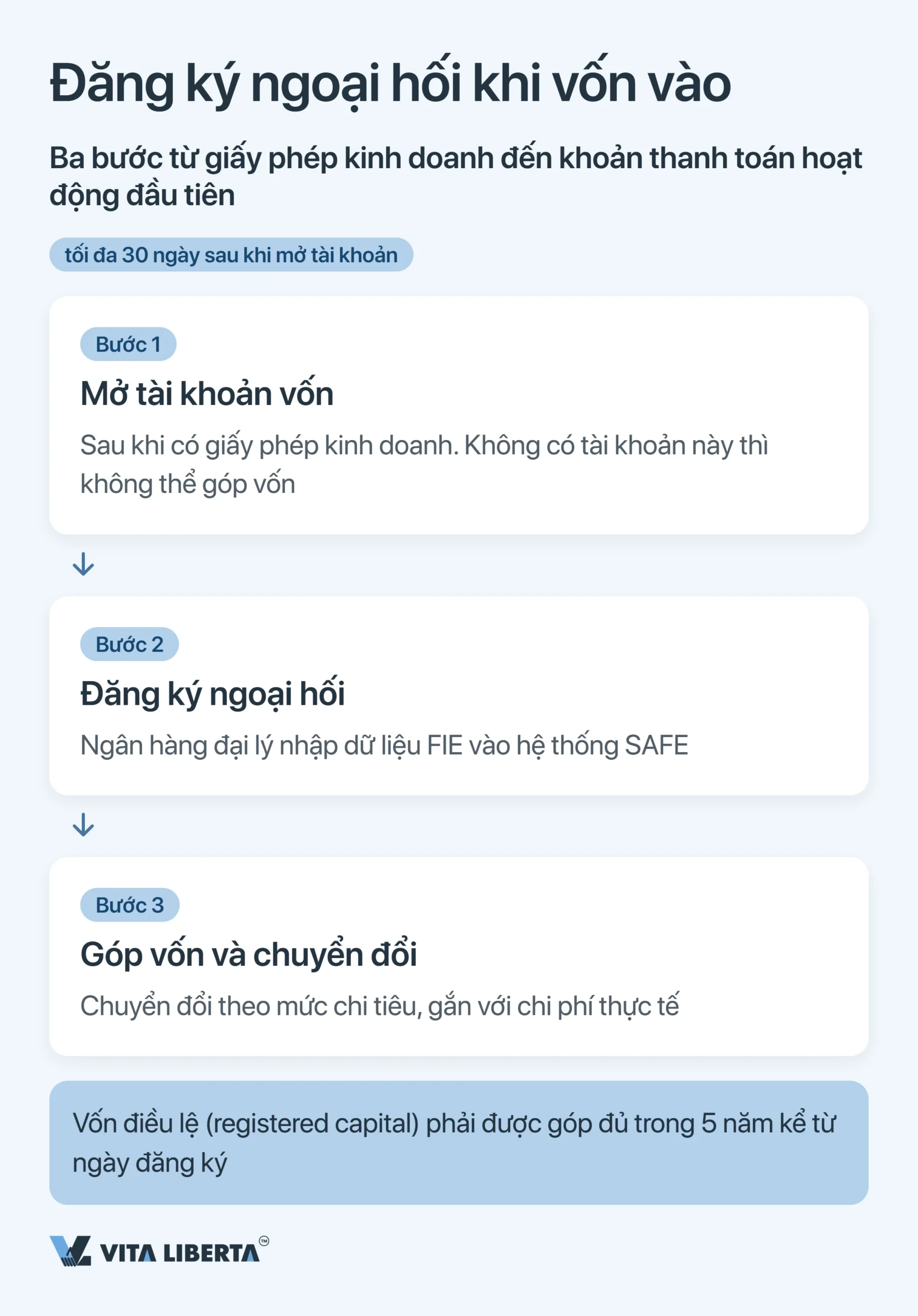 Đăng ký SAFE và kiểm soát ngoại hối tại Trung Quốc cho doanh nghiệp nước ngoài