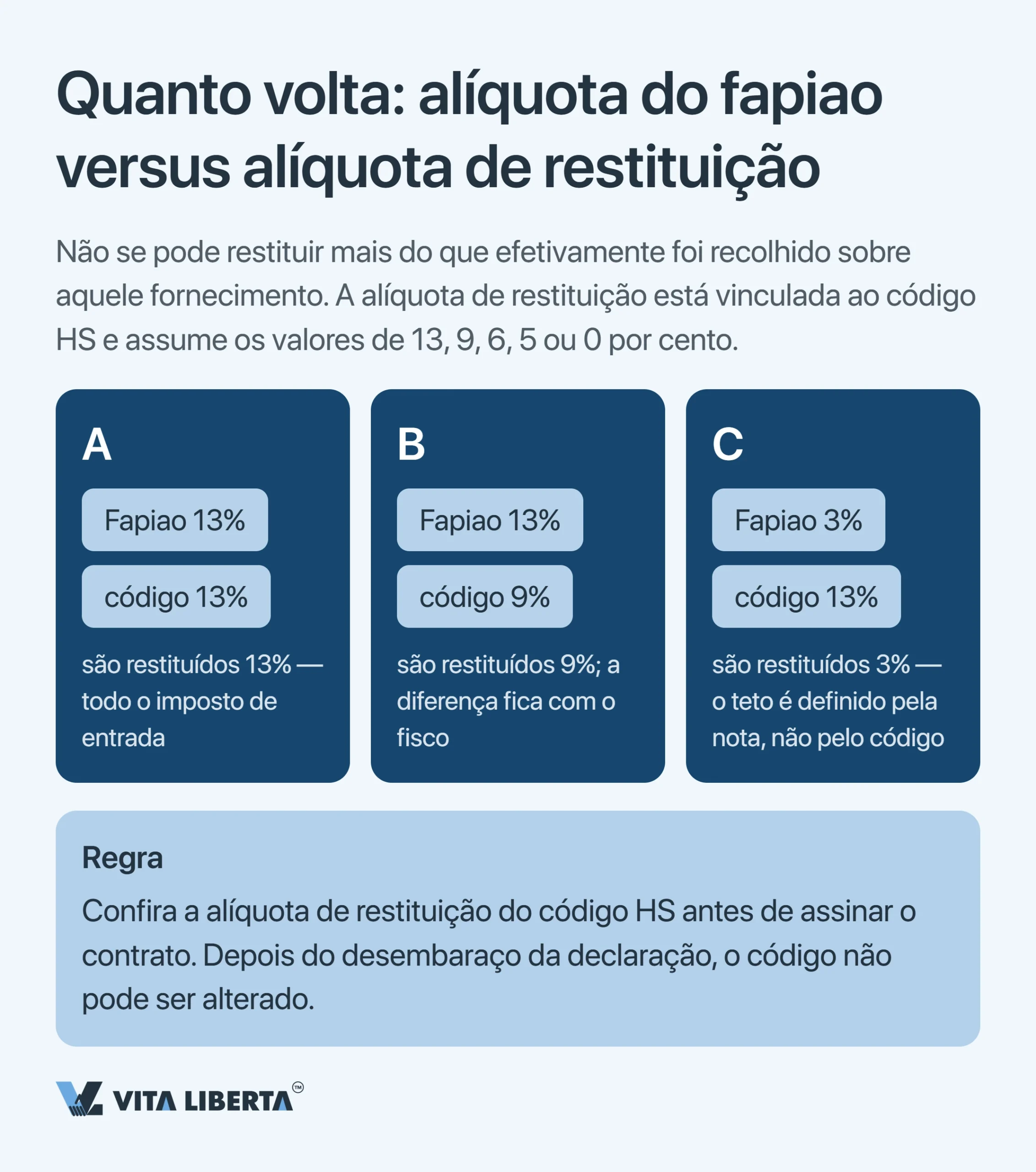 Restituição do IVA na exportação da China: por que não voltam 13%