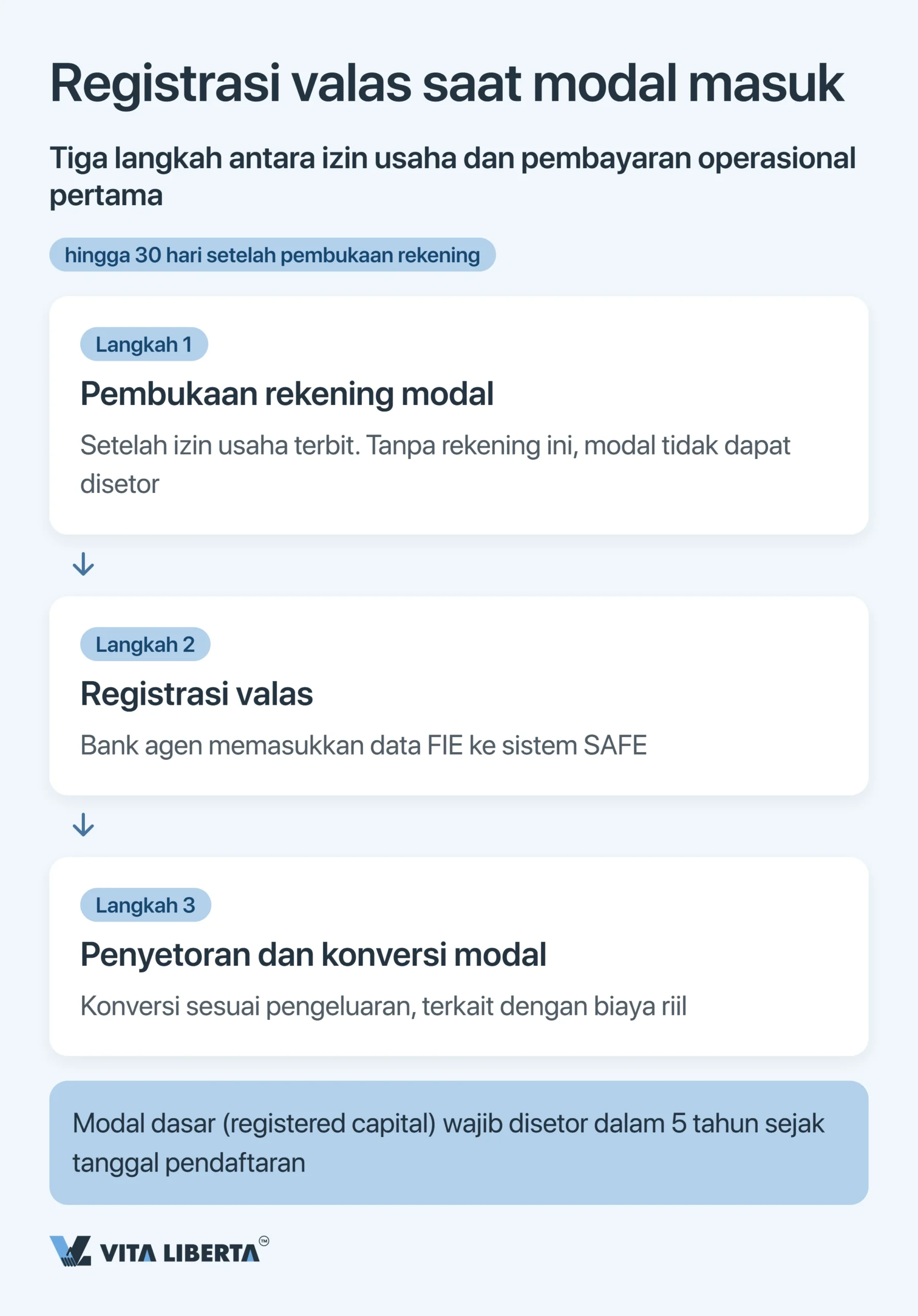 Registrasi SAFE dan Kontrol Devisa di Tiongkok untuk Perusahaan Asing